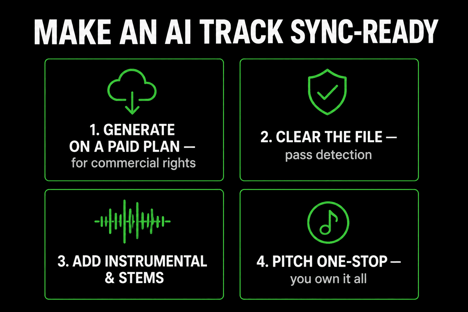 Make an AI track sync-ready. One, generate on a paid plan for commercial rights. Two, clear the file to pass detection. Three, add an instrumental and stems. Four, pitch one-stop because you own it all.