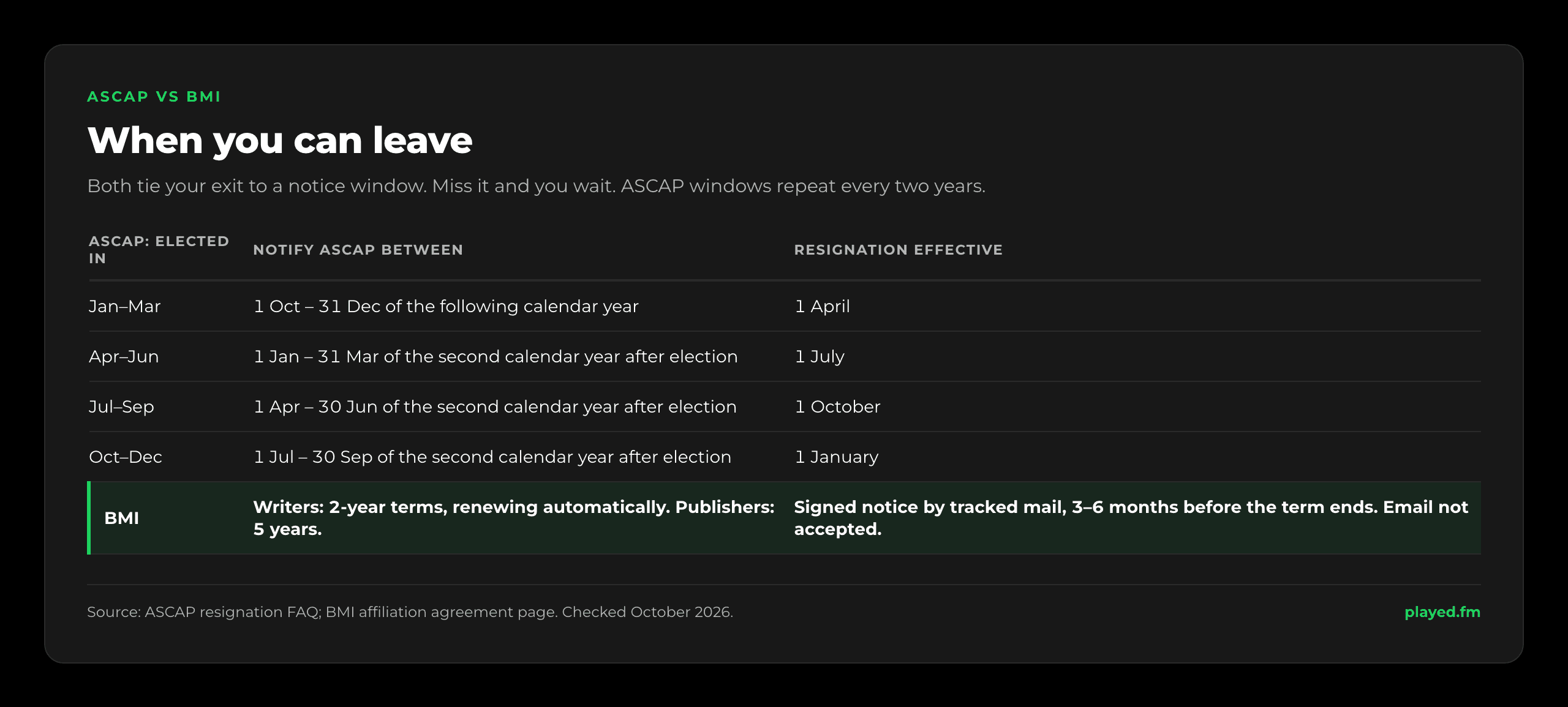 When you can leave. ASCAP, by the quarter you were elected: elected January to March, notify 1 October to 31 December of the following calendar year, effective 1 April. Elected April to June, notify 1 January to 31 March of the second calendar year after election, effective 1 July. Elected July to September, notify 1 April to 30 June of the second calendar year, effective 1 October. Elected October to December, notify 1 July to 30 September of the second calendar year, effective 1 January. Windows repeat every two years. BMI writers: two-year terms; signed notice postmarked 3 to 6 months before the term ends, by registered, certified or Express mail or tracked courier; email not accepted.