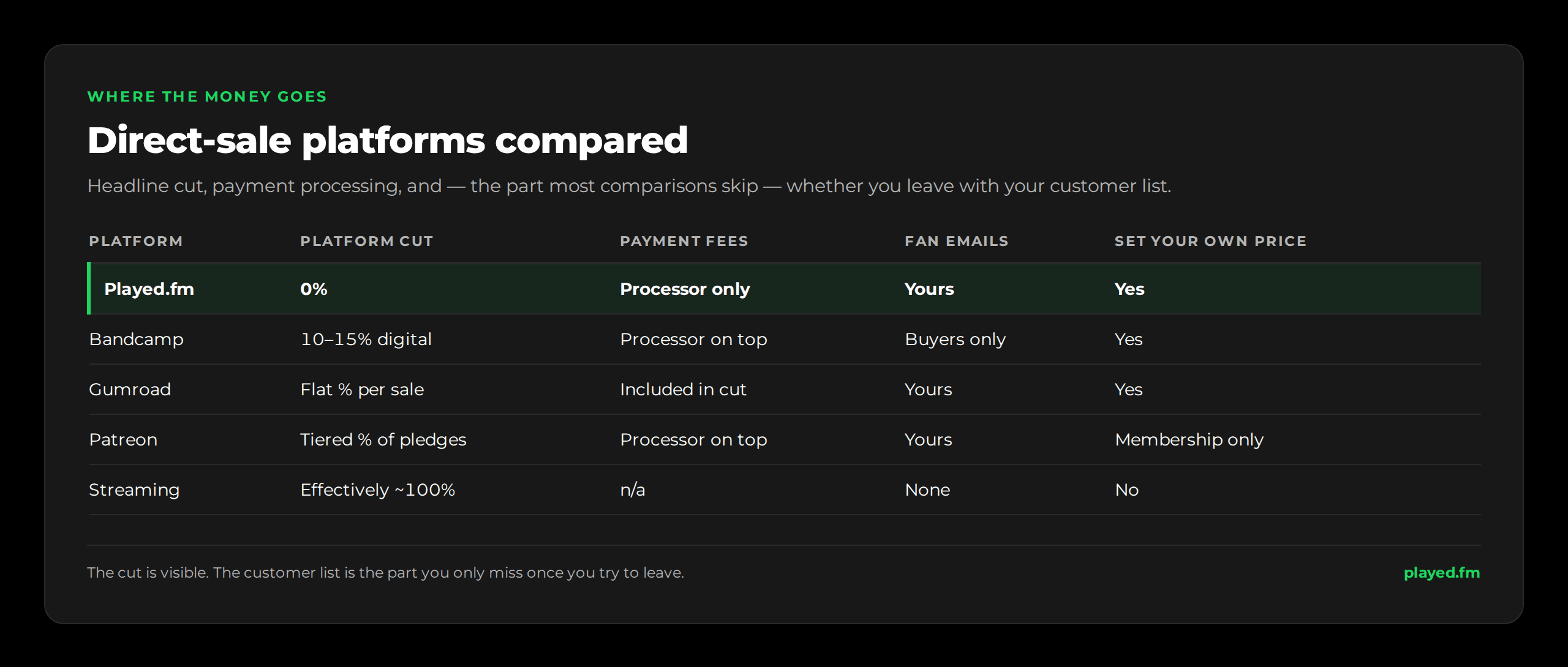Platform comparison. Played.fm: 0% platform cut, you pay processor fees only, fan emails are yours, you set your own pricing. Bandcamp: 10-15% on digital plus payment processing, you get buyer emails only. Gumroad: flat percentage per sale, emails are yours. Patreon: tiered percentage of pledges, membership pricing model. Streaming: effectively a ~100% cut of the transaction, no fan emails, no pricing control.