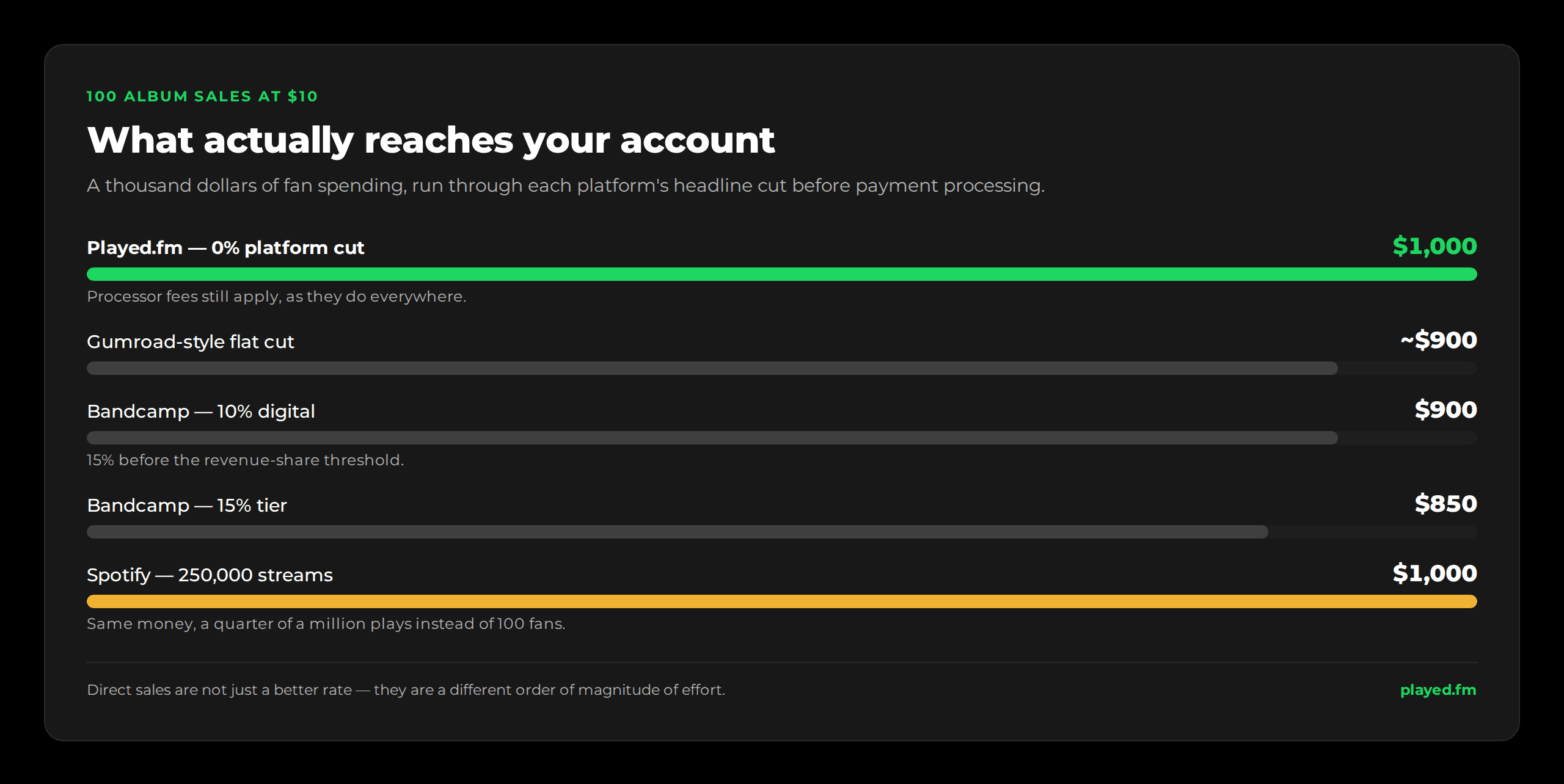 100 album sales at $10 equals $1,000 of fan spending. What reaches the artist: Played.fm $1,000 before processor fees; a Gumroad-style flat percentage roughly $900; Bandcamp on the 10% digital tier $900; Bandcamp on the 15% digital tier $850. To earn the same $1,000 from Spotify streaming takes roughly 250,000 streams.