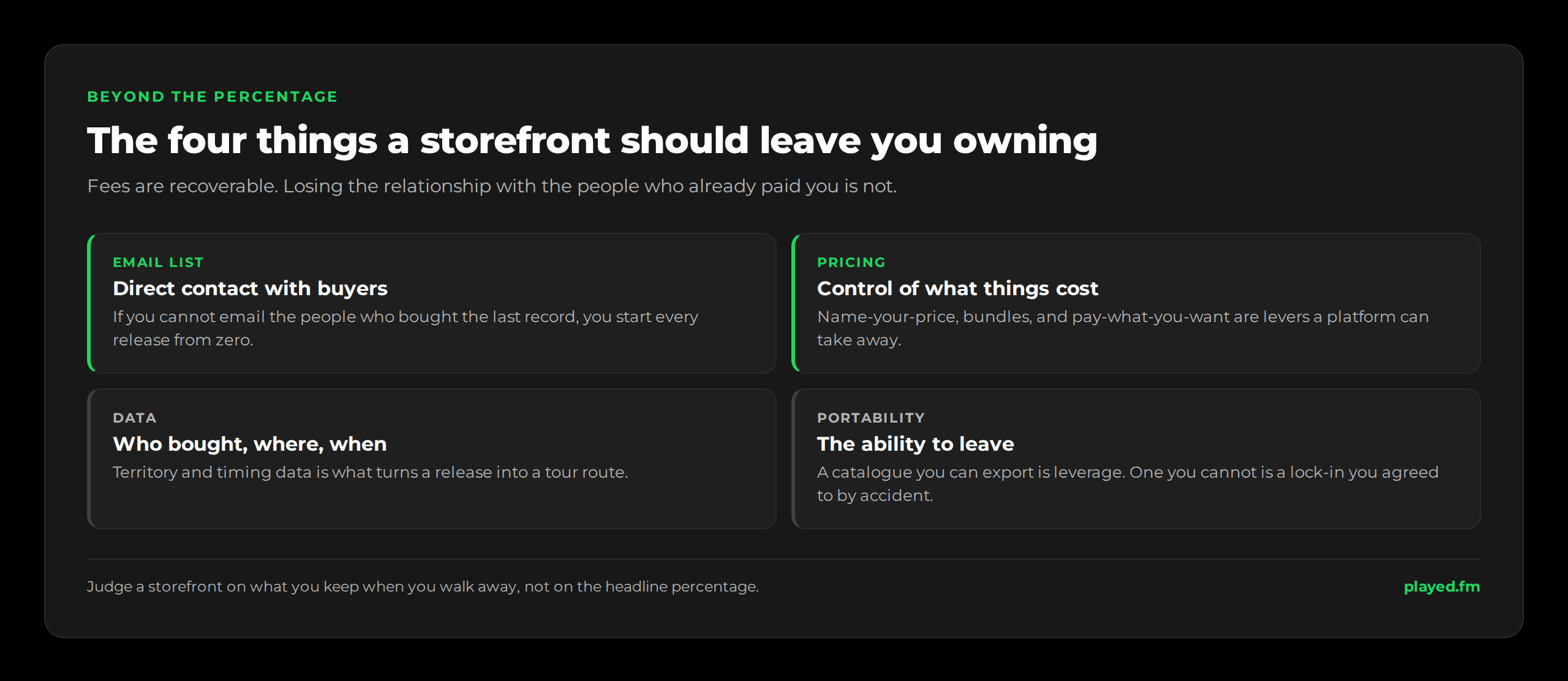 The four things a storefront should leave you owning: your email list, so you can reach buyers anywhere; pricing control, so you set and change prices without approval; buyer data including territory and purchase timing, so you know where your audience is; and catalogue portability, so your masters and metadata leave with you.