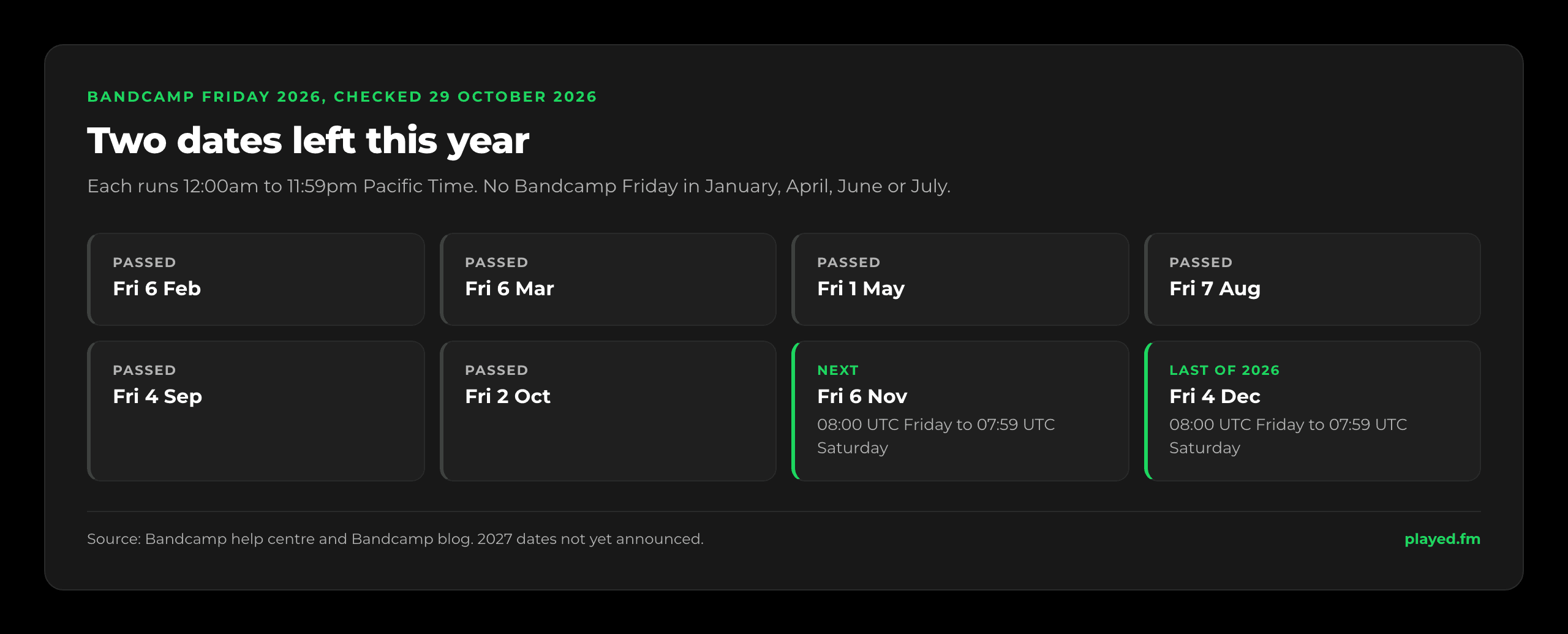 Bandcamp Friday 2026 dates, as of 29 October 2026. Passed: Friday 6 February, Friday 6 March, Friday 1 May, Friday 7 August, Friday 4 September, Friday 2 October. Next: Friday 6 November 2026. Last of the year: Friday 4 December 2026. Each runs from 12:00am to 11:59pm Pacific Time. No Bandcamp Friday in January, April, June or July. 2027 dates not yet announced.