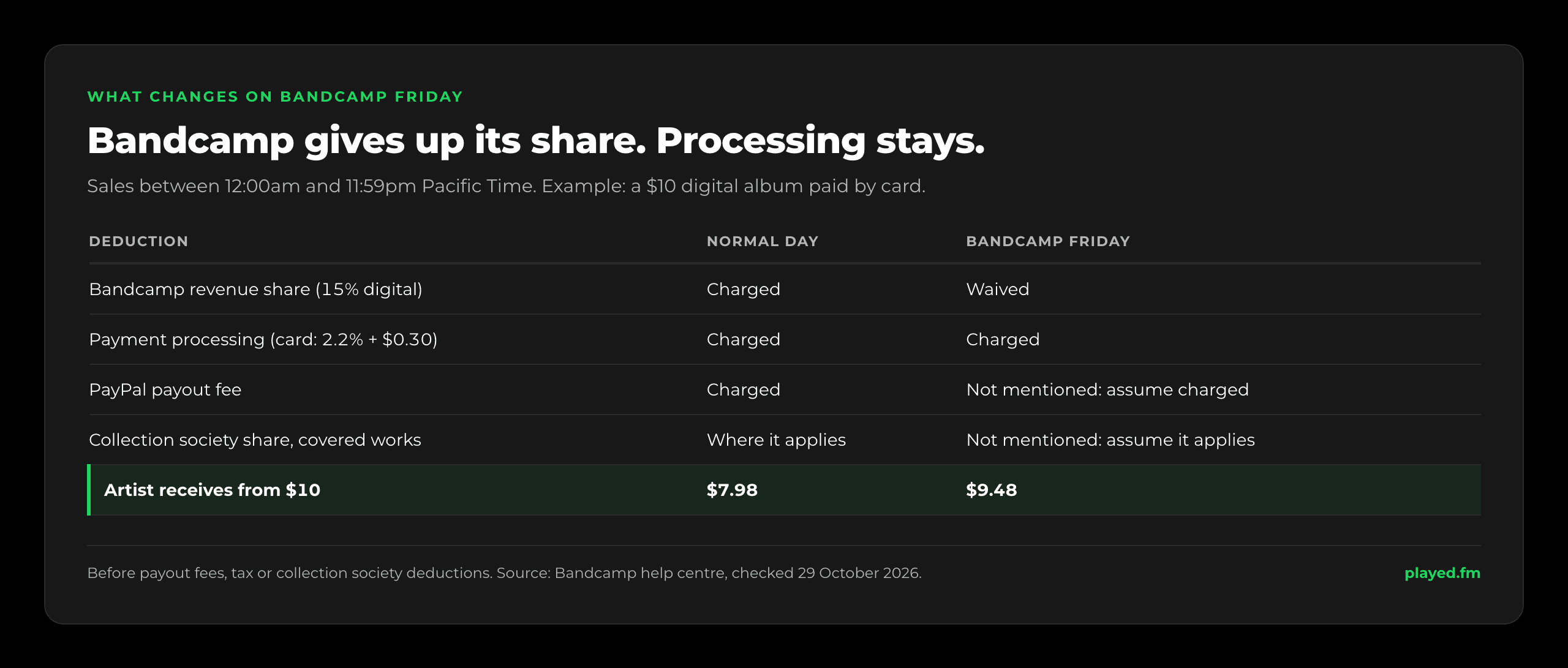 What changes on Bandcamp Friday. Waived: Bandcamp’s revenue share on sales made between 12:00am and 11:59pm Pacific Time. Still applies: payment processor fees, which Bandcamp says typically range between 4% and 6%. Not mentioned on Bandcamp’s Friday page, so assume they still apply: the PayPal payout fee and any collection society share on covered works. Example, a $10 digital album paid by card: $7.98 to the artist on a normal day, $9.48 on Bandcamp Friday, before payout fees, tax or collection society deductions.