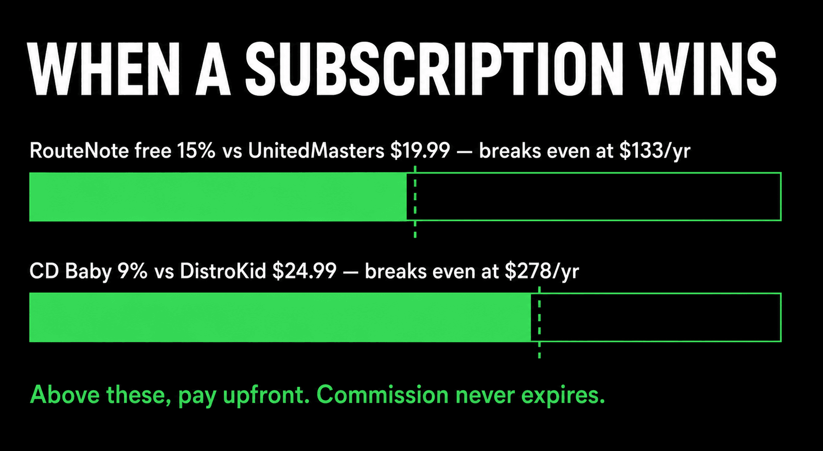 When a subscription wins. RouteNote's free 15% tier versus UnitedMasters at $19.99 breaks even at $133 a year. CD Baby's 9% versus DistroKid at $24.99 breaks even at $278 a year. Above these thresholds, pay upfront, because commission never expires.