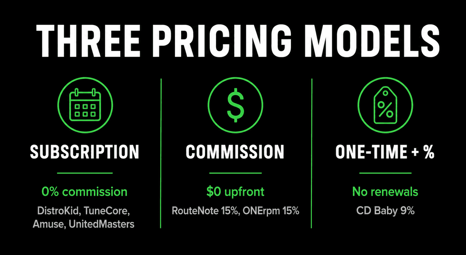 Three pricing models for music distribution. Subscription: 0% commission, used by DistroKid, TuneCore, Amuse and UnitedMasters. Commission: $0 upfront, used by RouteNote at 15% and ONErpm at 15%. One-time plus percentage: no renewals, used by CD Baby at 9%.