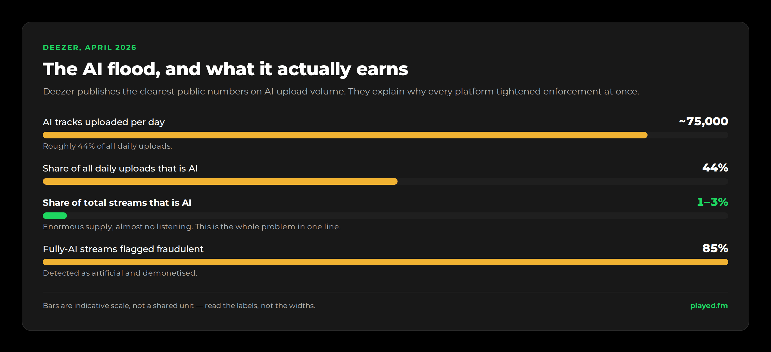 Deezer, April 2026: roughly 75,000 AI-generated tracks arrive per day, making up 44% of all new uploads, while AI music accounts for only 1% to 3% of total streams. 85% of the streams on fully AI-generated tracks were detected as fraudulent and demonetised.