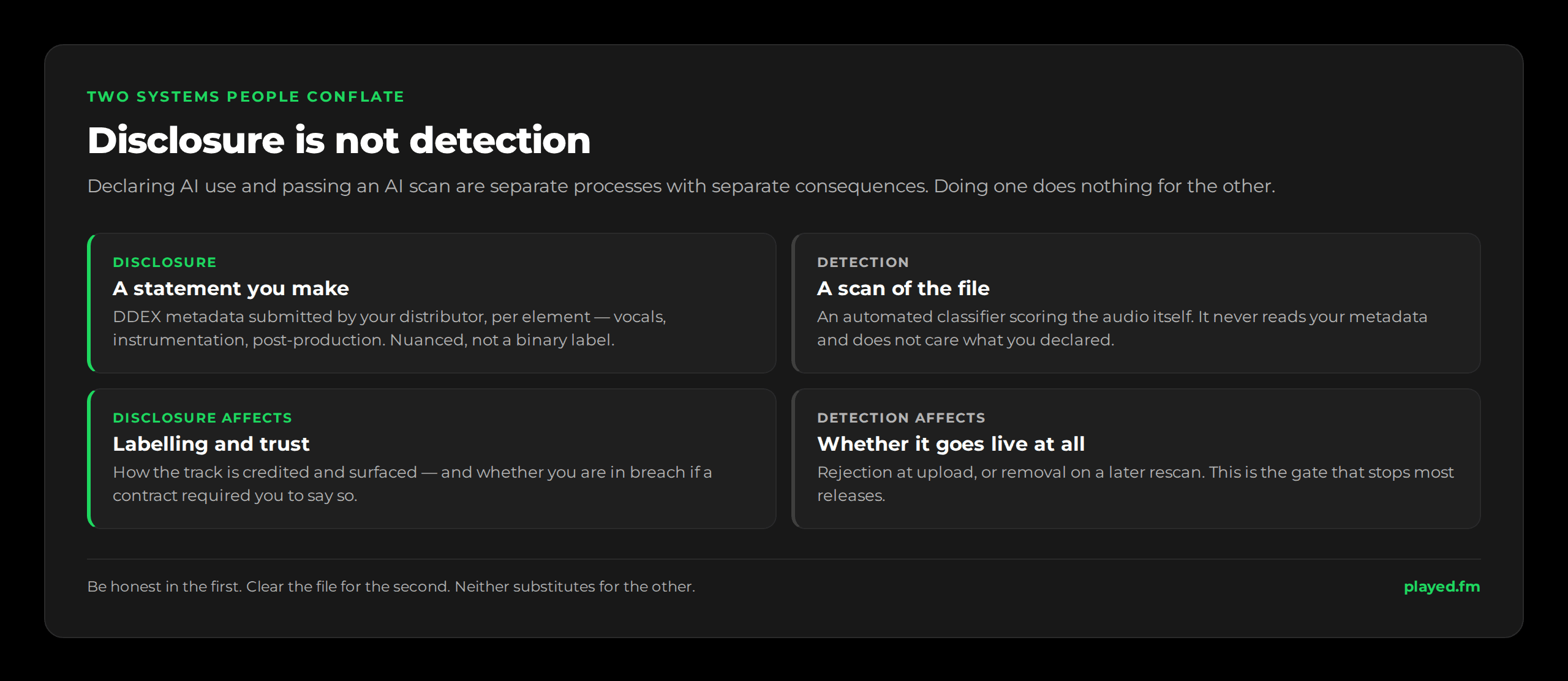 Disclosure versus detection. Disclosure is a metadata declaration you make voluntarily, via the DDEX standard, per element for vocals, instrumentation and post-production, judged on honesty, and it affects how the track is labelled. Detection is an automated scan of the audio file itself, producing a classifier confidence score, judged by threshold, and it affects whether the track is accepted at all. Two separate systems: satisfying one does not satisfy the other.