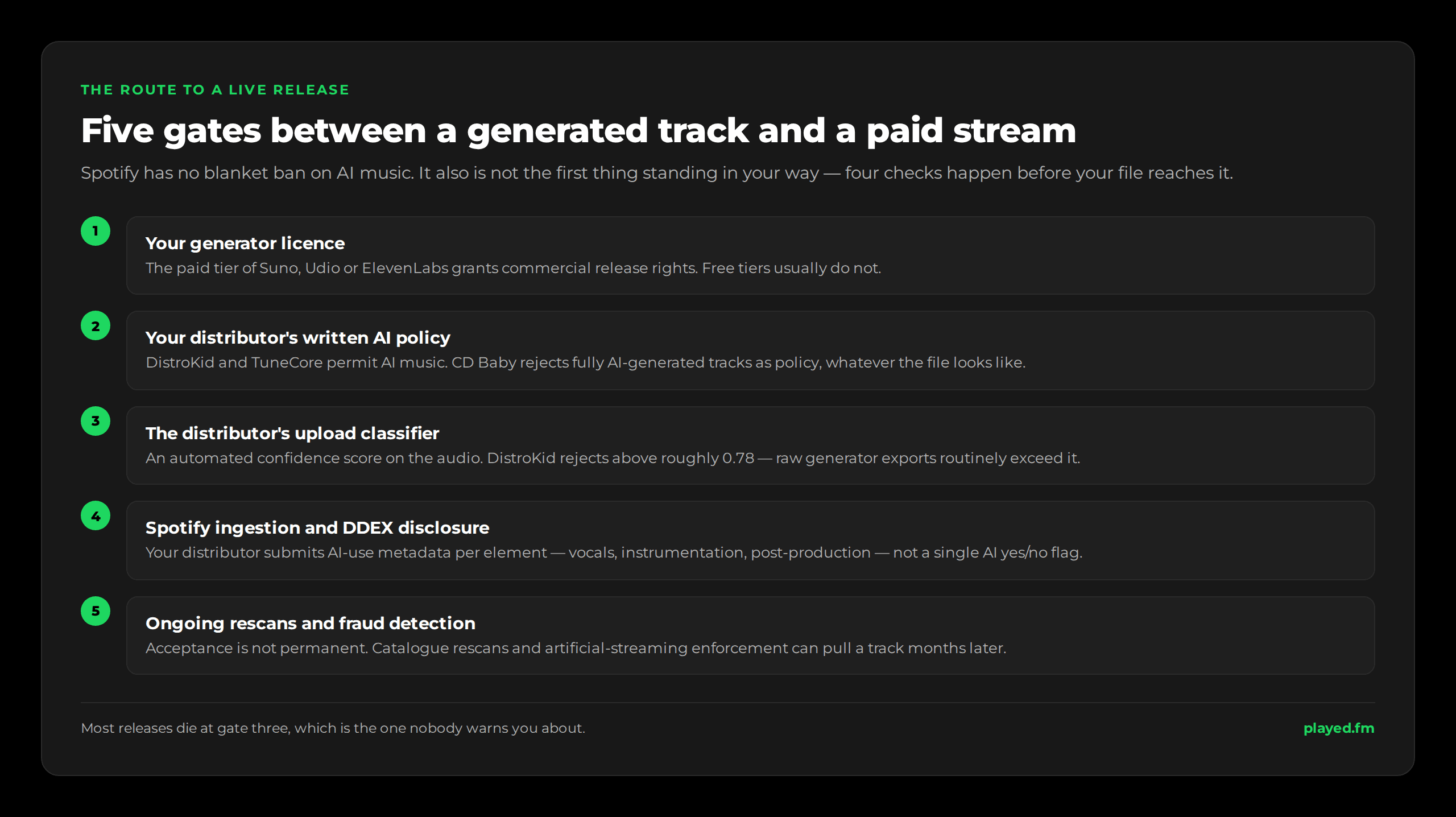 Five gates between an AI track and a royalty payment. 1: your generator’s licence must grant commercial rights, which usually means a paid plan. 2: your distributor’s written AI policy must permit AI-generated uploads. 3: the distributor’s upload classifier scores the audio, and DistroKid rejects above roughly 0.78 AI confidence. 4: Spotify ingestion, where DDEX AI disclosure metadata is attached per element. 5: ongoing rescans and fraud detection after release, which can demonetise or remove a live track.
