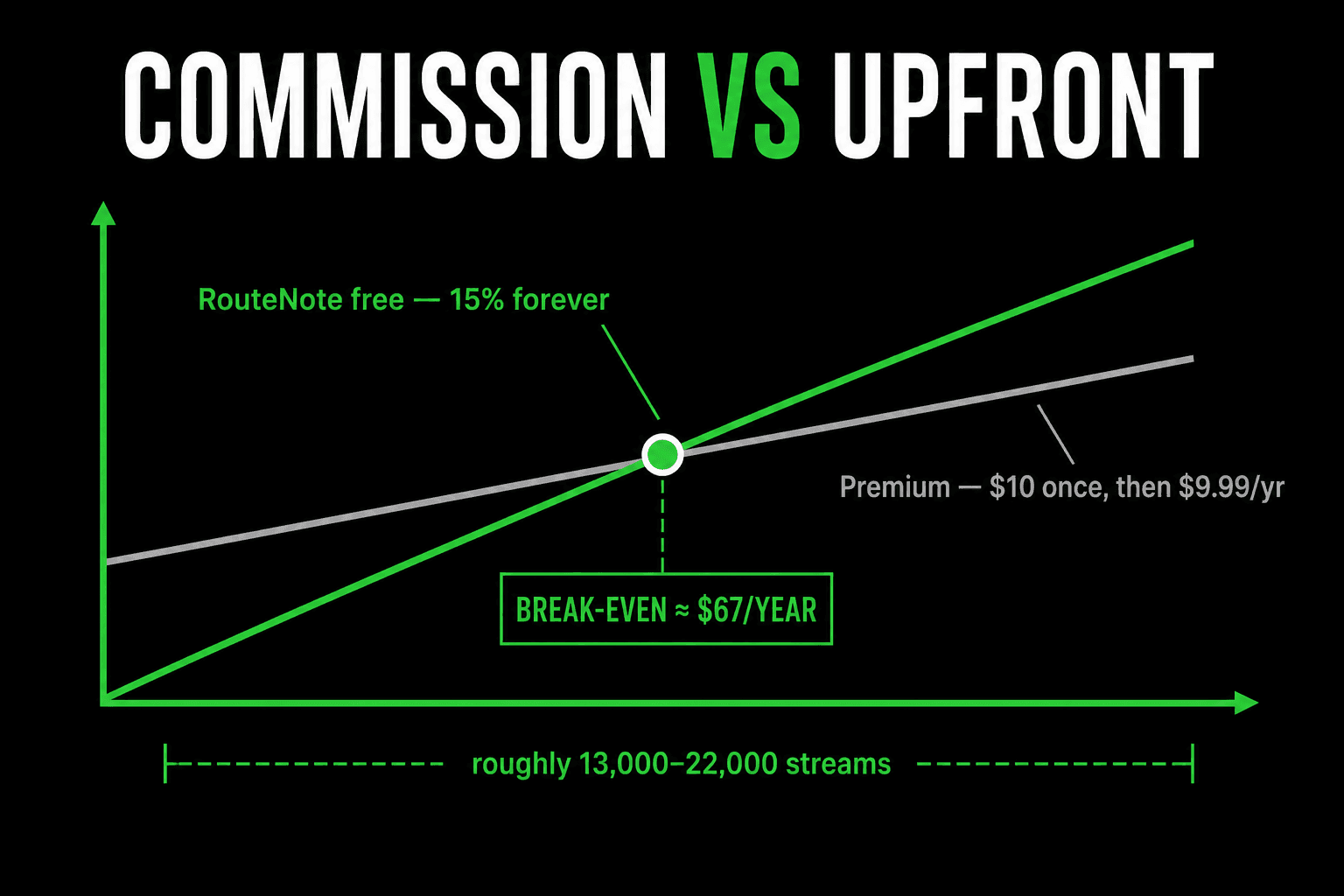 Commission versus upfront on RouteNote. The free tier's 15% commission and Premium's $10 once then $9.99 a year cross at a break-even of roughly $67 of revenue per year, which is roughly 13,000 to 22,000 streams.