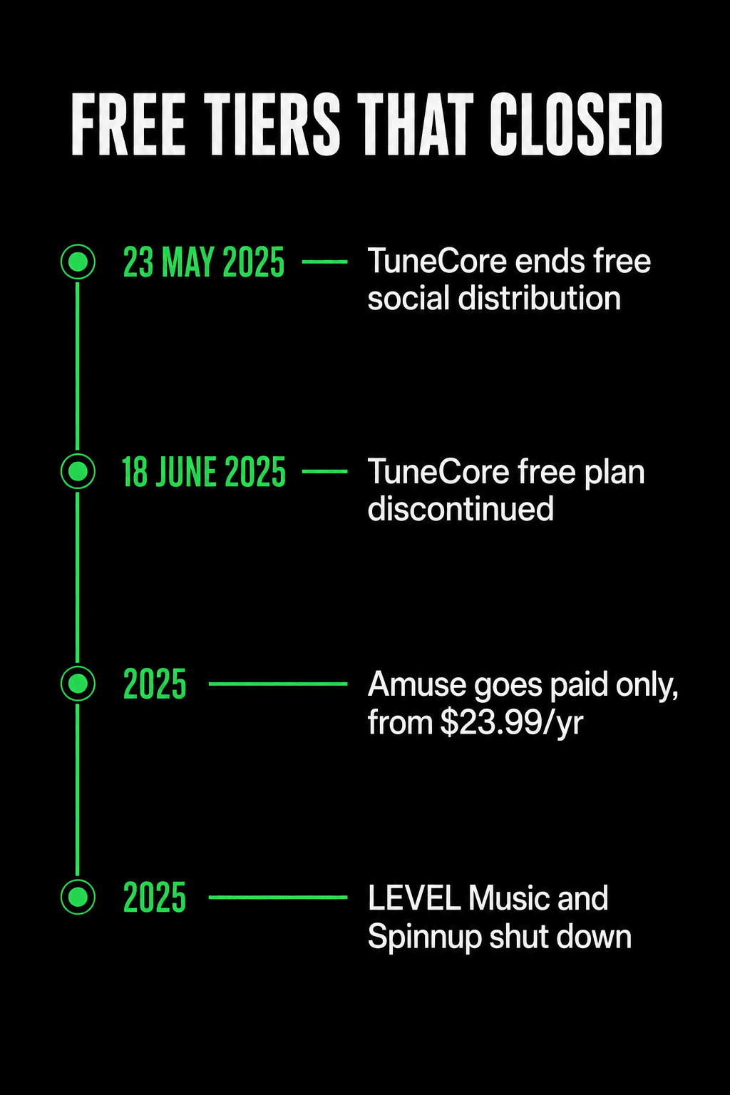 Timeline of free music distribution tiers that closed. 23 May 2025, TuneCore ends free social distribution. 18 June 2025, TuneCore's free plan is discontinued. 2025, Amuse goes paid only from $23.99 a year. 2025, LEVEL Music and Spinnup shut down.