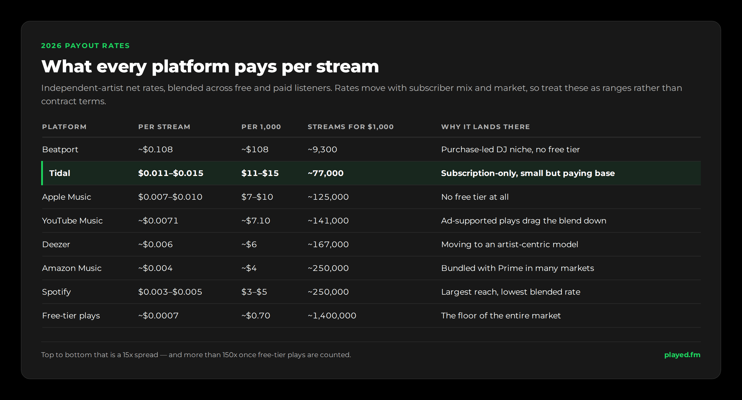 2026 per-stream payout rates: Beatport about $0.108, Tidal $0.011 to $0.015, Apple Music $0.007 to $0.010, YouTube Music about $0.0071, Deezer about $0.006, Amazon Music about $0.004, Spotify $0.003 to $0.005, and free ad-supported plays about $0.0007. A 15x spread across the paid services and more than 150x once free-tier plays are included.