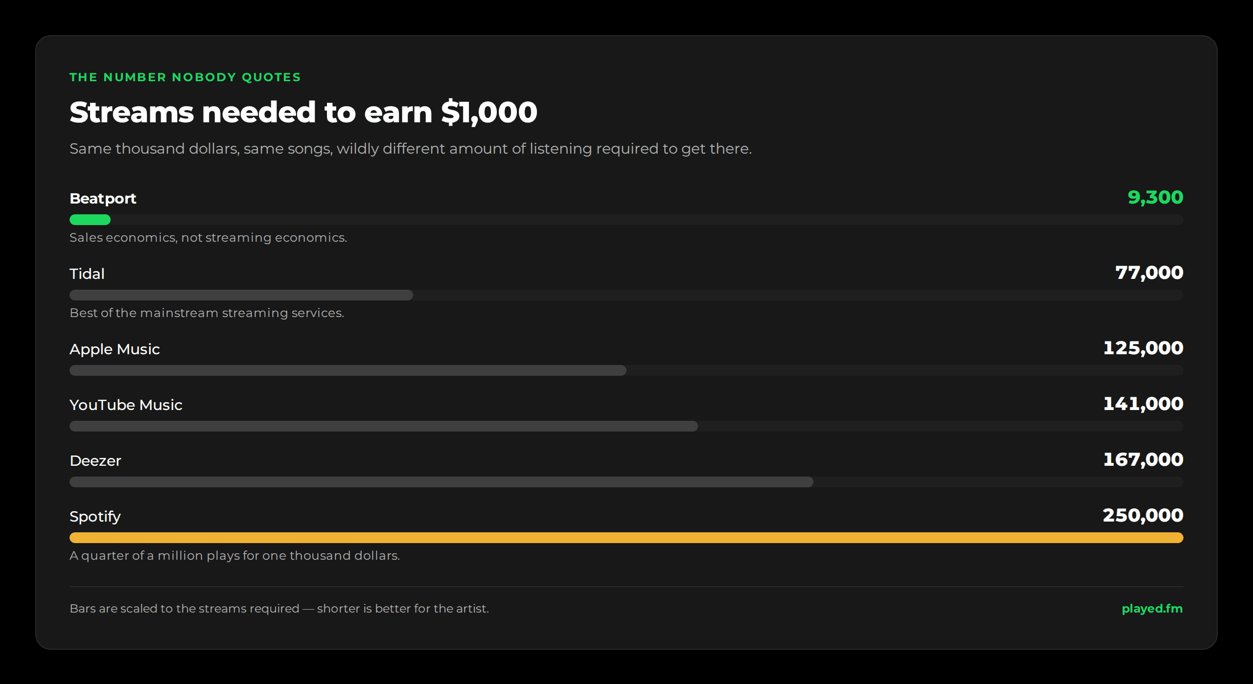 Streams needed to earn $1,000 in 2026: Beatport about 9,300, Tidal about 77,000, Apple Music about 125,000, YouTube Music about 141,000, Deezer about 167,000, Amazon Music about 250,000, Spotify about 250,000, and free ad-supported plays about 1,400,000 streams for the same $1,000.