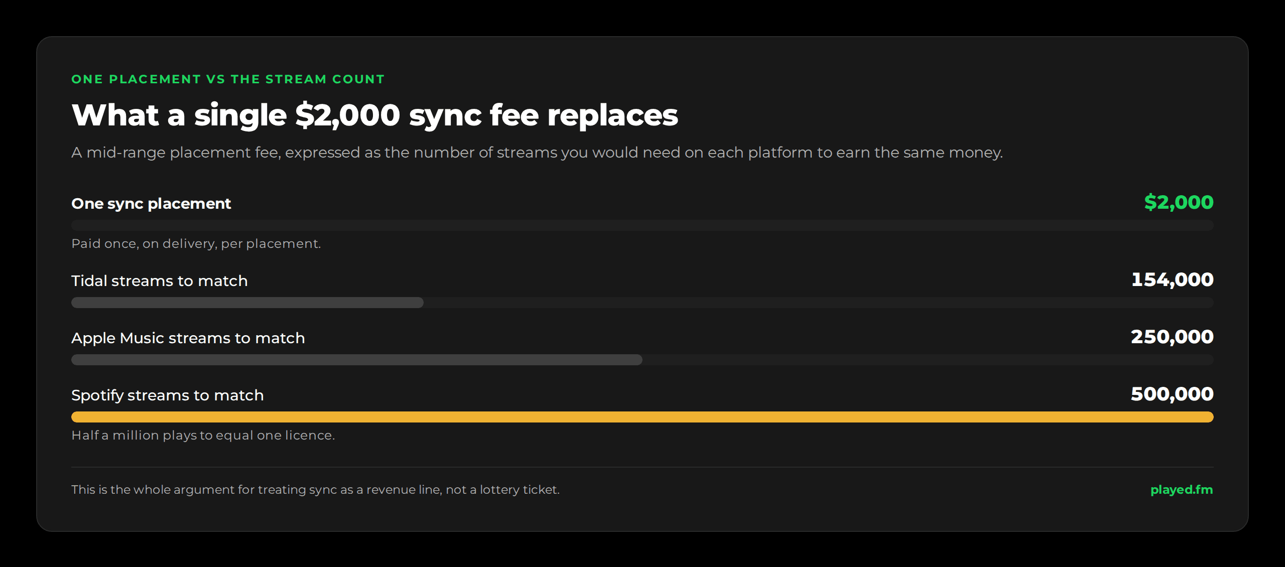 One $2,000 sync placement equals about 154,000 Tidal streams, about 250,000 Apple Music streams, or about 500,000 Spotify streams. A single licence, paid once, matches what most independent releases never reach across their entire lifetime of plays.