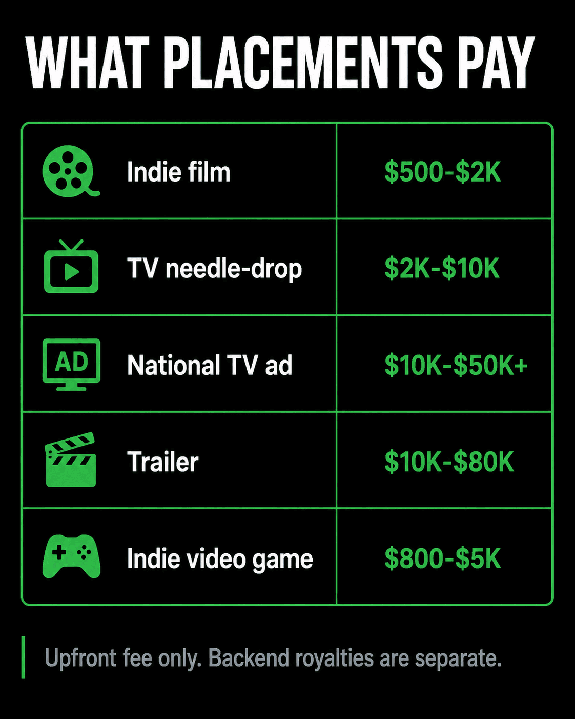 What placements pay, all-in upfront: indie film $500 to $2K, TV needle-drop $2K to $10K, national TV ad $10K to $50K and up, trailer $10K to $80K, indie video game $800 to $5K. Upfront fee only; backend royalties are separate.