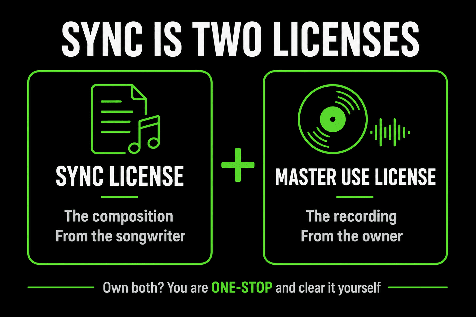 Sync is two licences. A synchronisation licence covers the composition, granted by the songwriter. A master use licence covers the recording, granted by the owner. If you own both, you are one-stop and can clear it yourself.