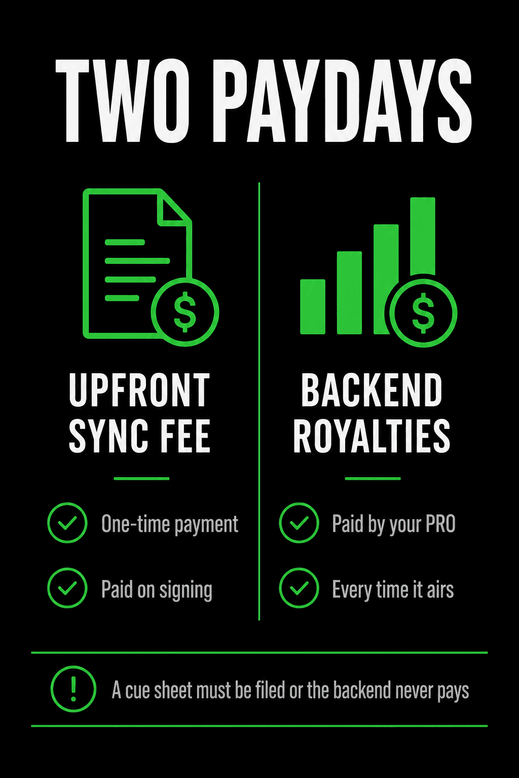 Two paydays. The upfront sync fee is a one-time payment paid on signing. Backend royalties are paid by your PRO every time the content airs. A cue sheet must be filed or the backend never pays.
