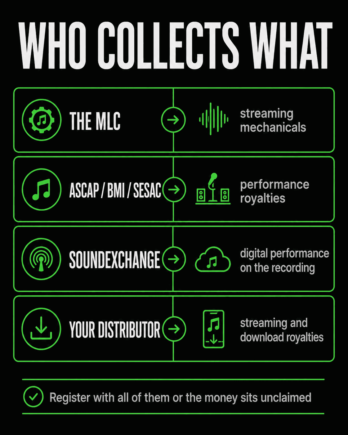 Who collects what. The MLC collects streaming mechanicals. ASCAP, BMI and SESAC collect performance royalties. SoundExchange collects digital performance on the recording. Your distributor collects streaming and download royalties. Register with all of them or the money sits unclaimed.