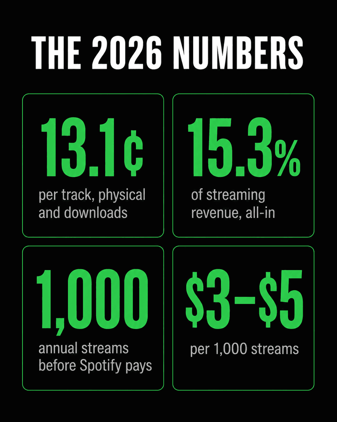 The 2026 royalty numbers. 13.1 cents per track for physical and downloads. 15.3 percent of streaming revenue, all-in. 1,000 annual streams before Spotify pays anything. $3 to $5 per 1,000 streams.