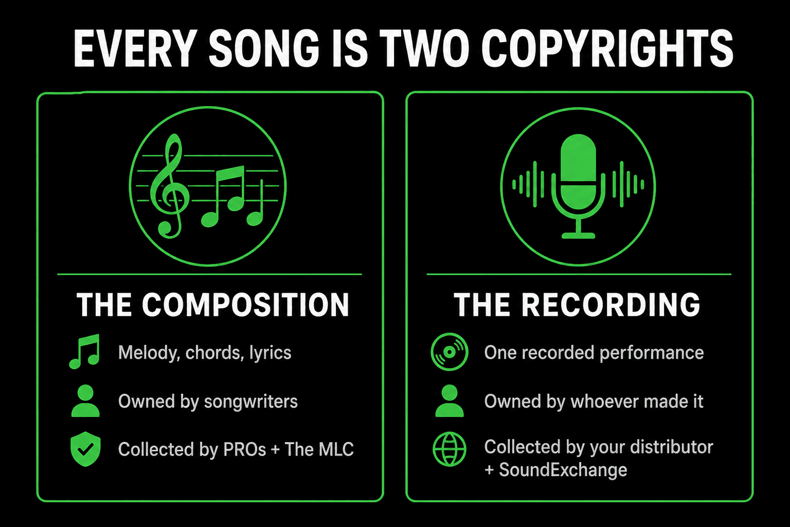 Every song is two copyrights. The composition is the melody, chords and lyrics, owned by songwriters, collected by PROs and The MLC. The recording is one recorded performance, owned by whoever made it, collected by your distributor and SoundExchange.
