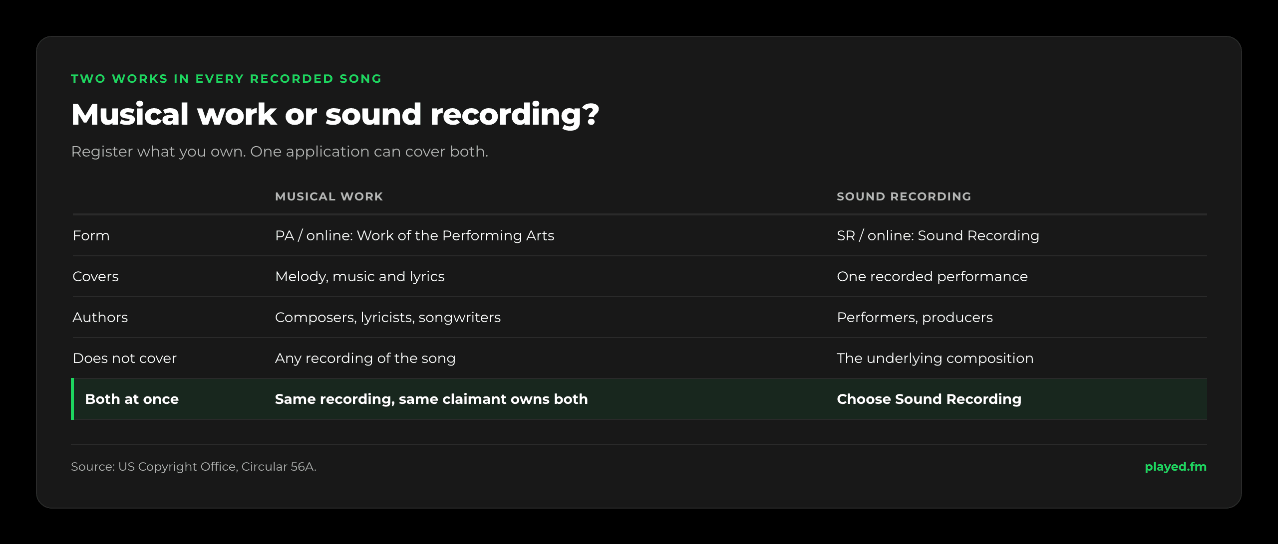 Musical work versus sound recording. A musical work, Form PA or Work of the Performing Arts online, covers the melody, music and lyrics, and its authors are composers, lyricists and songwriters. A sound recording, Form SR or Sound Recording online, covers one recorded performance, and its authors are performers and producers. One application can cover both when they are on the same recording and the same claimant owns both: choose Sound Recording.