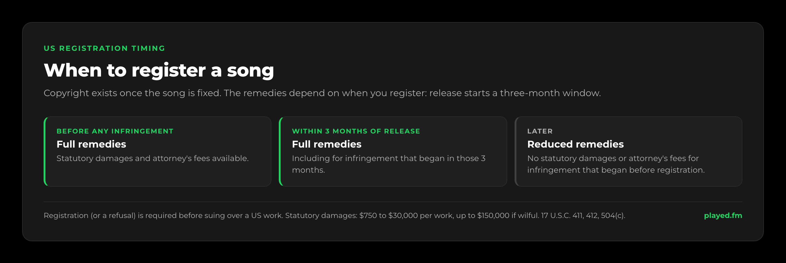 When to register a song. Copyright exists from the moment the song is fixed. Registered before any infringement begins: statutory damages and attorney's fees are available. Registered within three months of first publication: full remedies for infringement that began in those three months. Registered later: no statutory damages or attorney's fees for infringement that began before registration. Registration is always required before suing over a US work.
