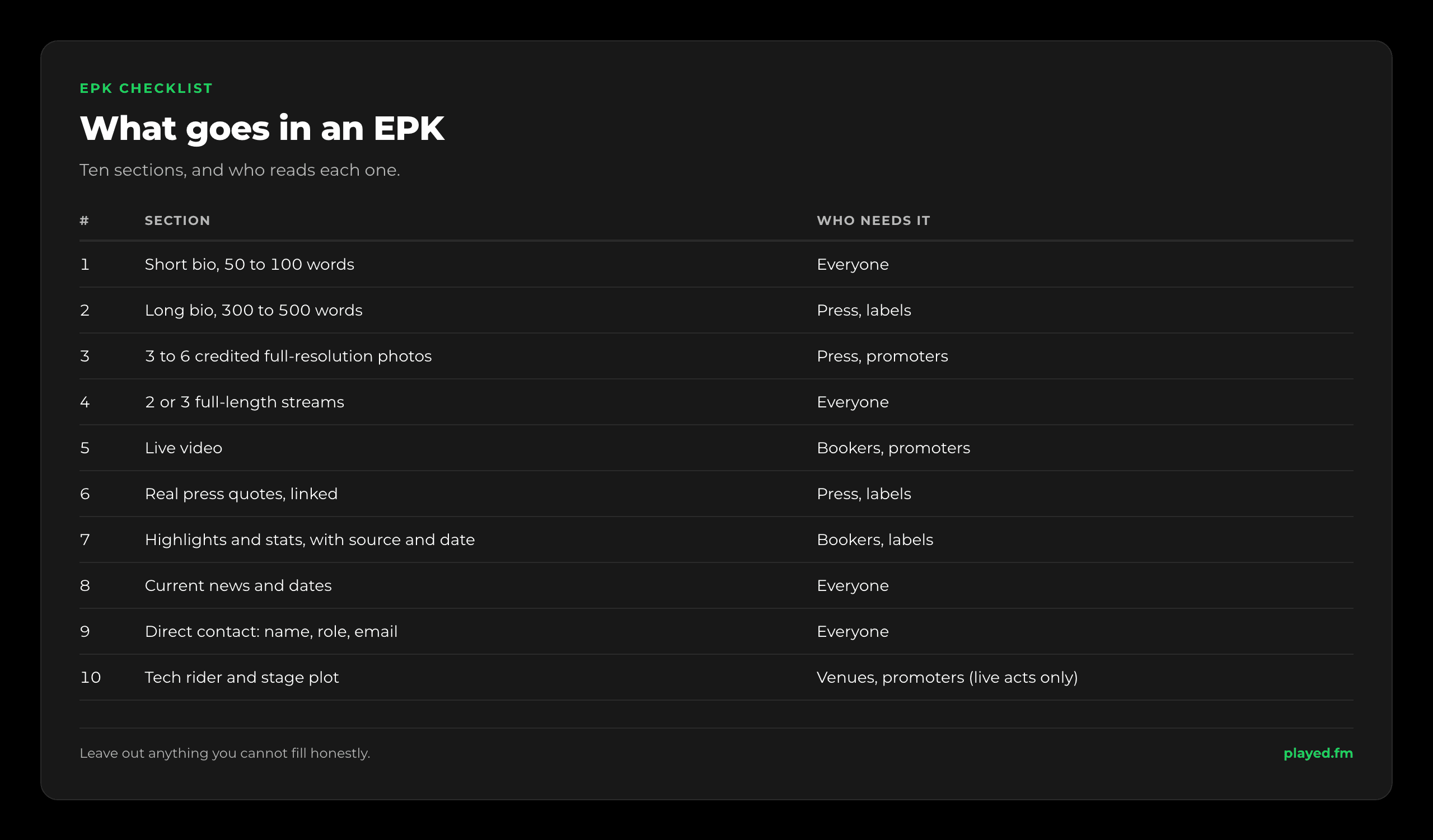 What goes in an EPK, and who needs each part. Short bio of 50 to 100 words: everyone. Long bio of 300 to 500 words: press and labels. Three to six credited full-resolution photos: press and promoters. Two or three full-length streams: everyone. Live video: bookers and promoters. Real press quotes with links: press and labels. Highlights and stats with a source and date: bookers and labels. Current news and dates: everyone. Direct contact with name, role and email: everyone. Tech rider and stage plot: venues and promoters, live acts only.