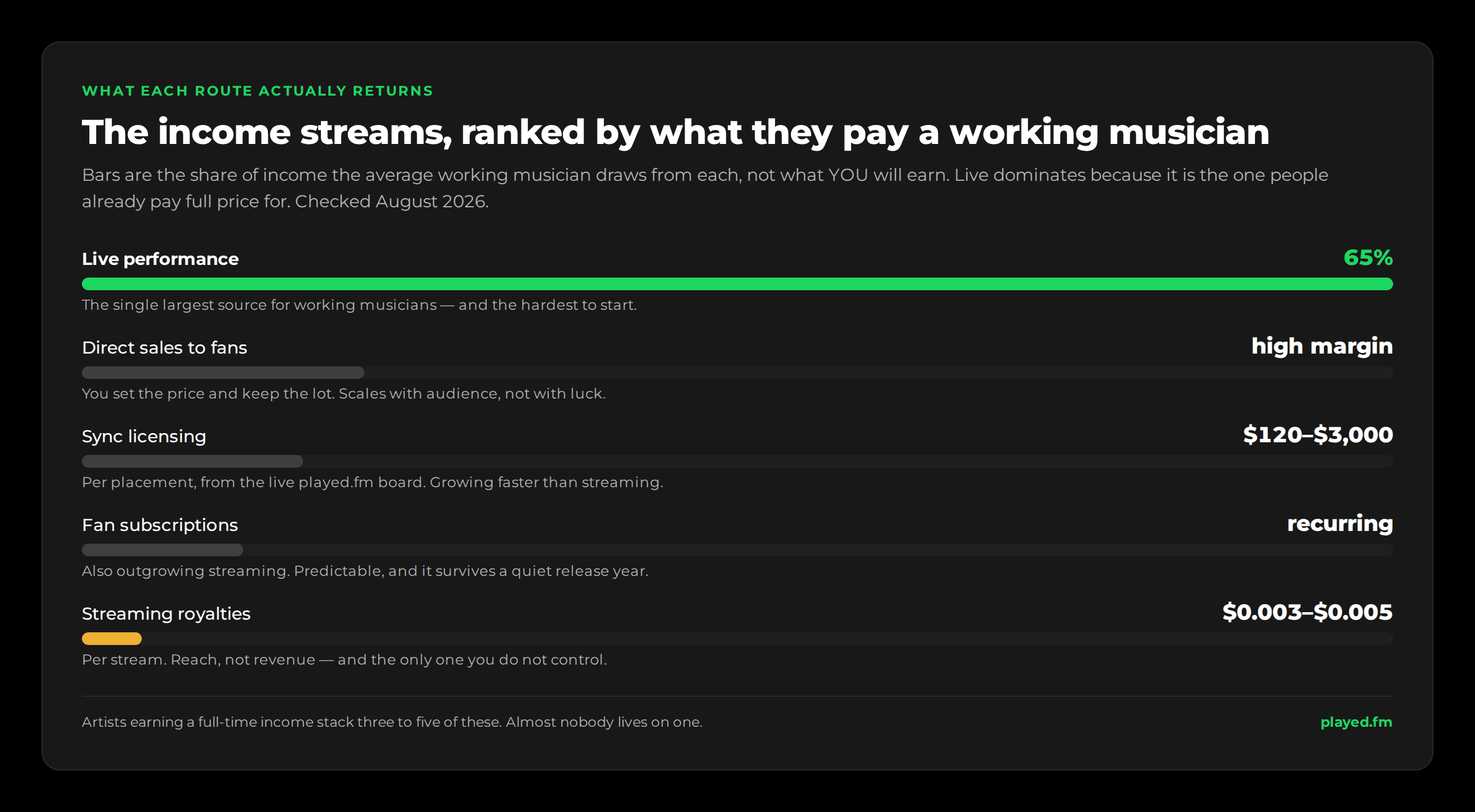 Income streams ranked by share of a working musician's income, checked August 2026. Live performance 65%, the single largest source. Direct sales to fans, high margin, you set the price and keep the lot. Sync licensing $120 to $3,000 per placement. Fan subscriptions, recurring and predictable. Streaming royalties $0.003 to $0.005 per stream — reach, not revenue. Artists earning a full-time income stack three to five of these.