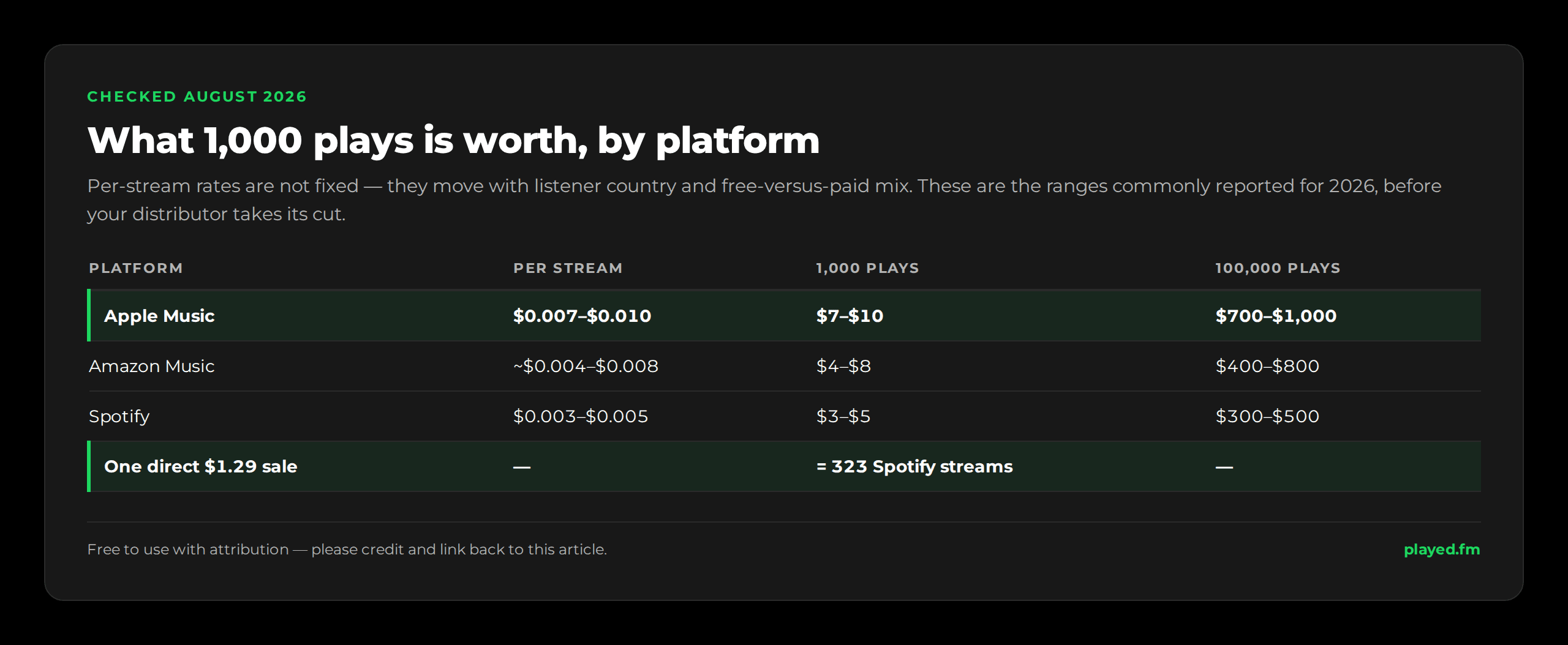 What 1,000 plays is worth by platform, checked August 2026, before any distributor cut. Apple Music $0.007 to $0.010 per stream, $7 to $10 per 1,000 plays, $700 to $1,000 per 100,000. Amazon Music roughly $0.004 to $0.008, $4 to $8 per 1,000, $400 to $800 per 100,000. Spotify $0.003 to $0.005, $3 to $5 per 1,000, $300 to $500 per 100,000. One direct $1.29 sale equals 323 Spotify streams.