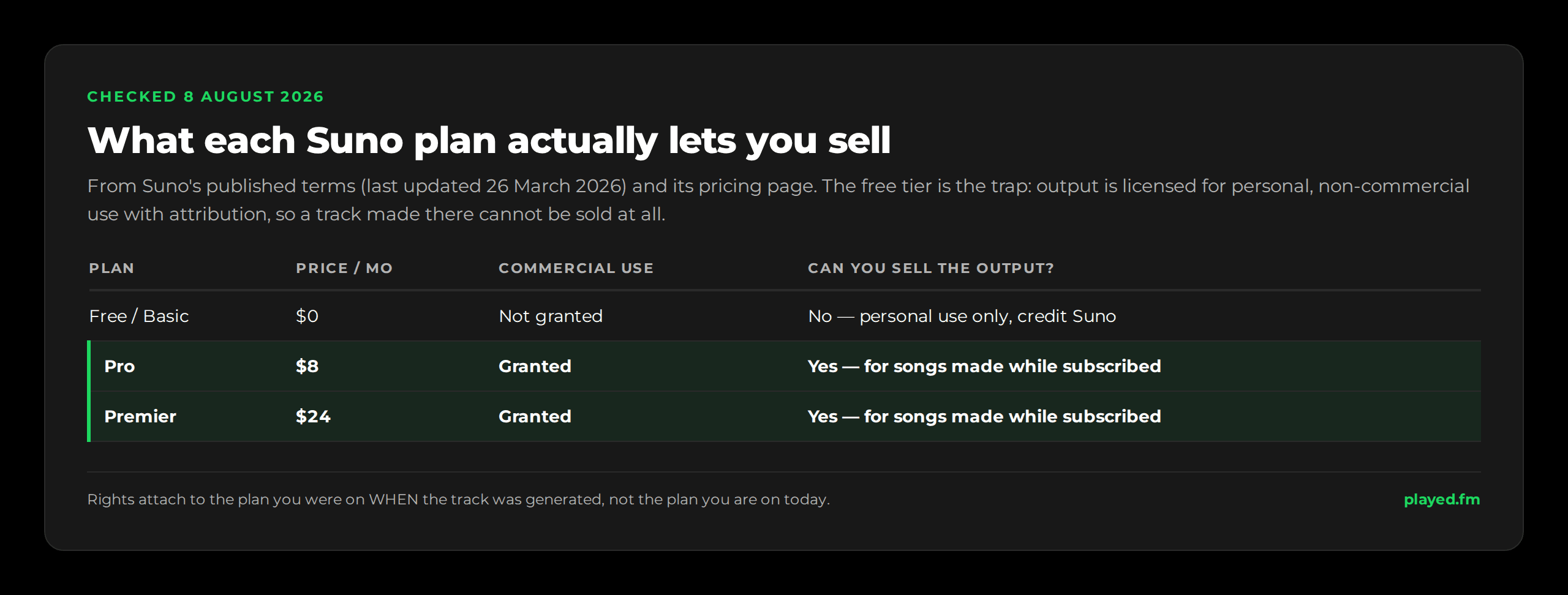 Suno plans and commercial rights, checked 8 August 2026. Free/Basic: $0/month, commercial use not granted, output cannot be sold, personal use only with credit to Suno. Pro: $8/month, commercial use granted, output can be sold for songs made while subscribed. Premier: $24/month, commercial use granted, output can be sold for songs made while subscribed. Rights attach to the plan you were on when the track was generated.