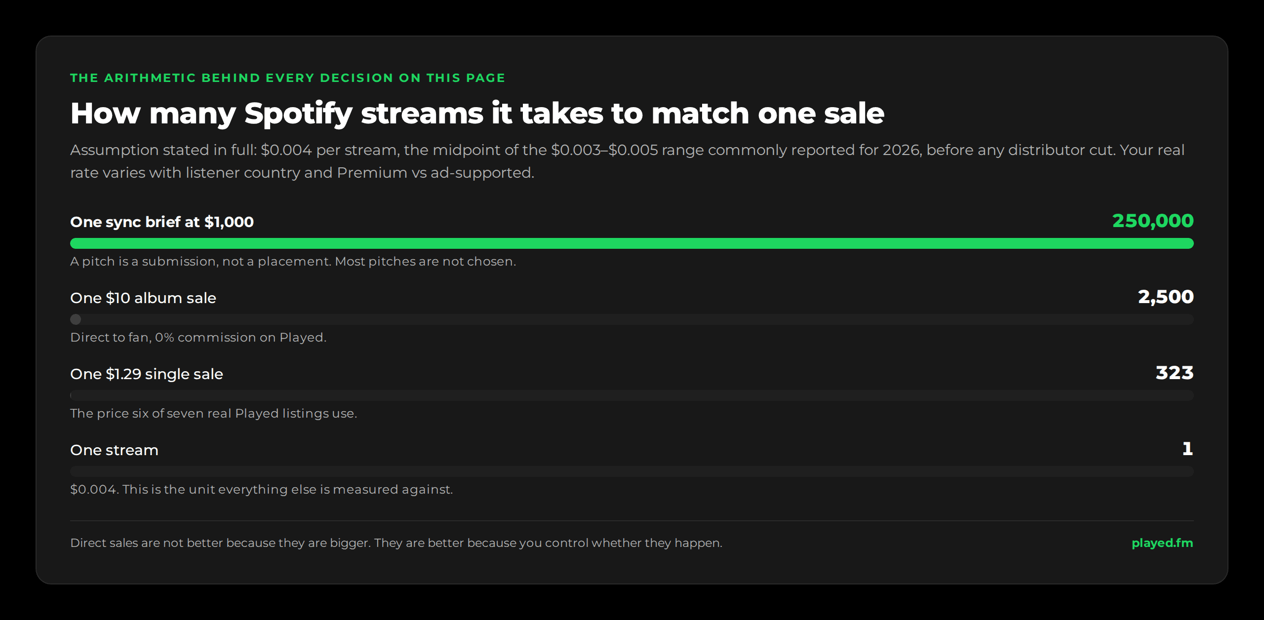How many Spotify streams it takes to match one sale, assuming $0.004 per stream, the midpoint of the $0.003 to $0.005 range commonly reported for 2026, before any distributor cut. One sync brief at $1,000 equals 250,000 streams, and a pitch is a submission not a placement. One $10 album sale equals 2,500 streams. One $1.29 single sale equals 323 streams. One stream equals one stream at $0.004.