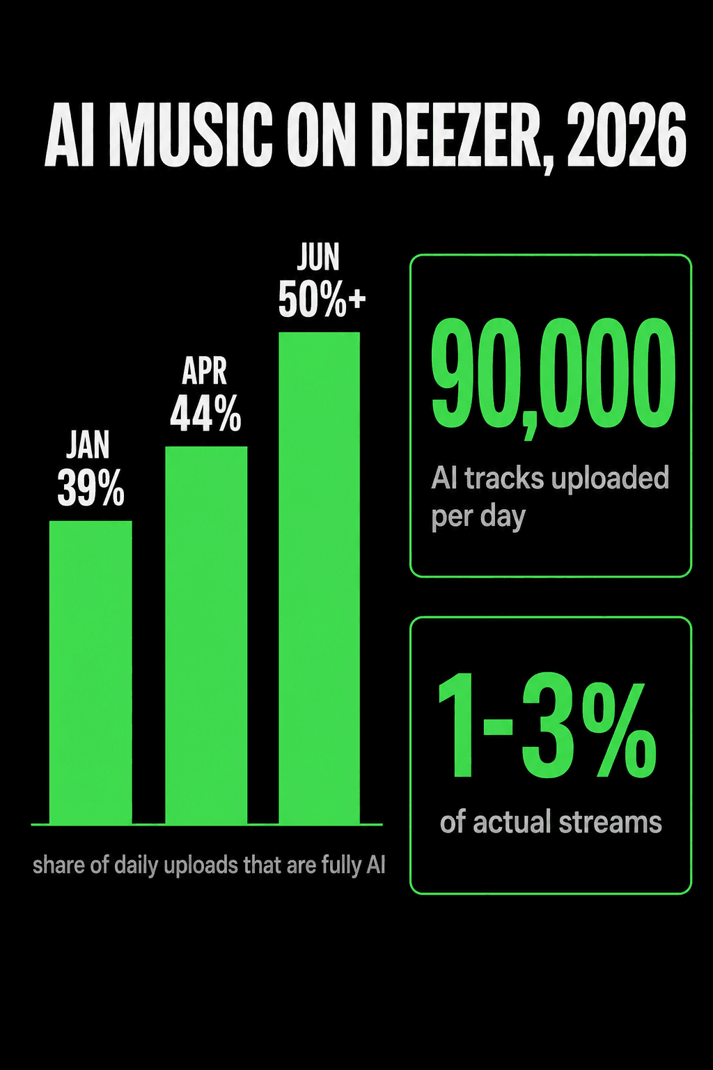 AI music on Deezer in 2026. The share of daily uploads that are fully AI rose from 39% in January to 44% in April to over 50% in June. That is 90,000 AI tracks uploaded per day, which take only 1 to 3 percent of actual streams.