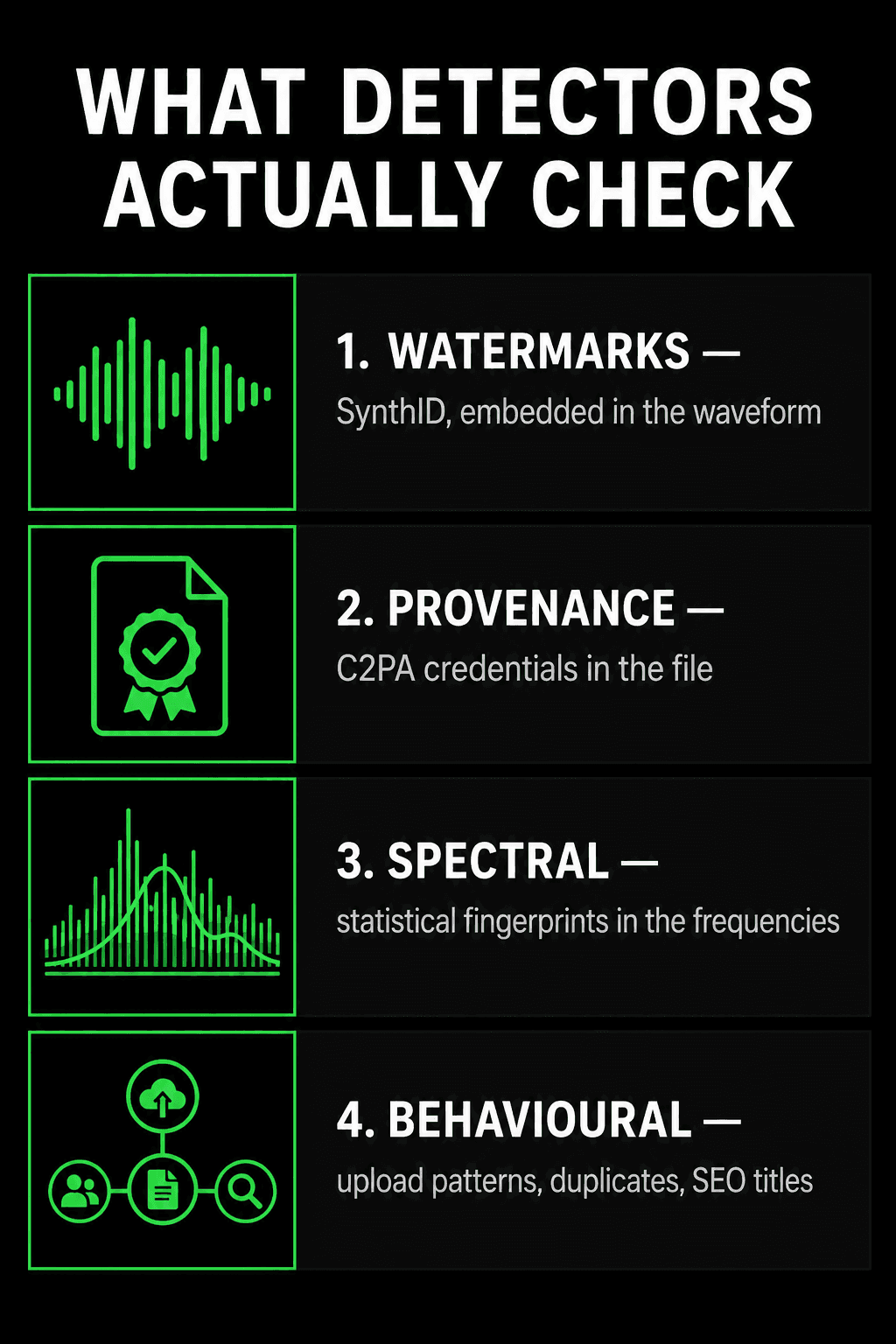 The four layers AI music detectors check. One, watermarks such as SynthID embedded in the waveform. Two, provenance from C2PA credentials in the file. Three, spectral statistical fingerprints in the frequencies. Four, behavioural signals such as upload patterns, duplicates and SEO-stuffed titles.