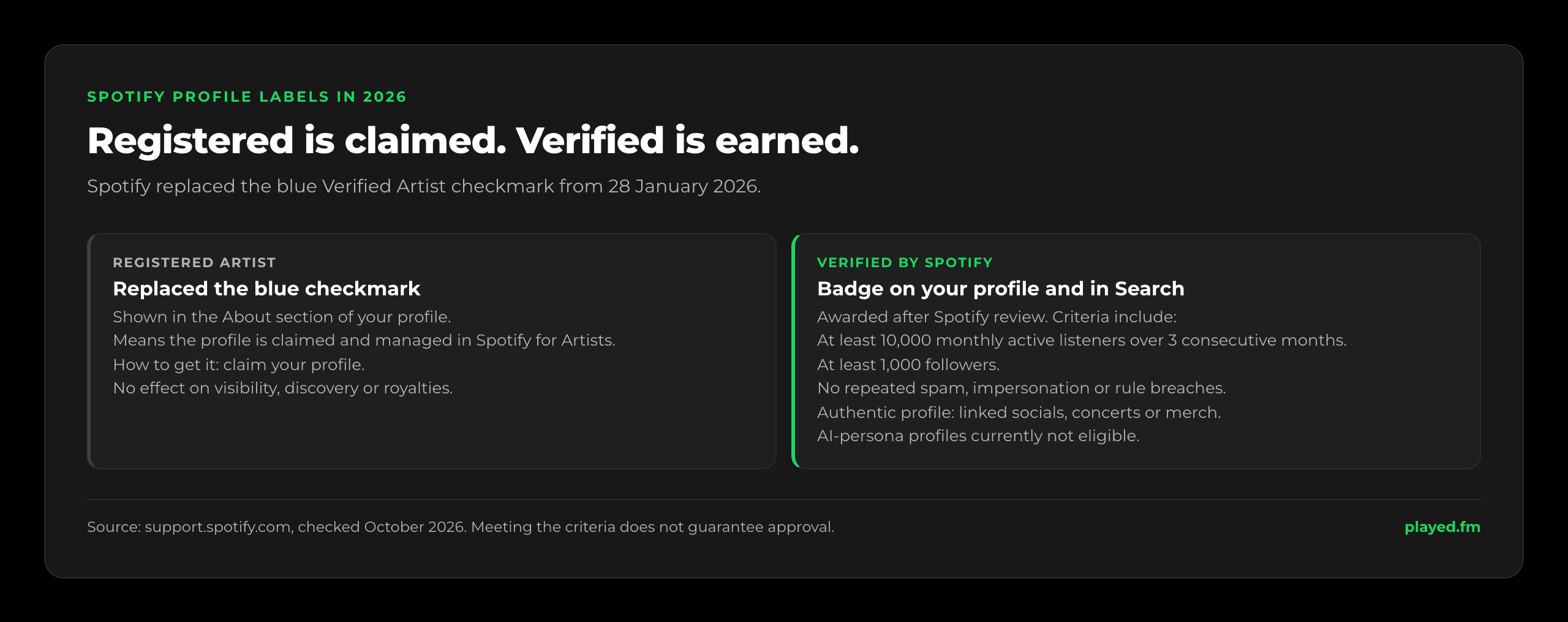 Registered Artist versus Verified by Spotify, checked October 2026. Registered Artist: replaced the blue Verified Artist checkmark from 28 January 2026, shown in the About section, means the profile is claimed and managed in Spotify for Artists, you get it by claiming your profile, and it does not affect visibility, discovery or royalties. Verified by Spotify: a badge on the profile and in Search, awarded after Spotify review, criteria include at least 10,000 monthly active listeners over three consecutive months and at least 1,000 followers, compliance with platform rules, and an authentic profile with public markers such as linked socials, concerts or merch; AI-persona profiles are currently not eligible.
