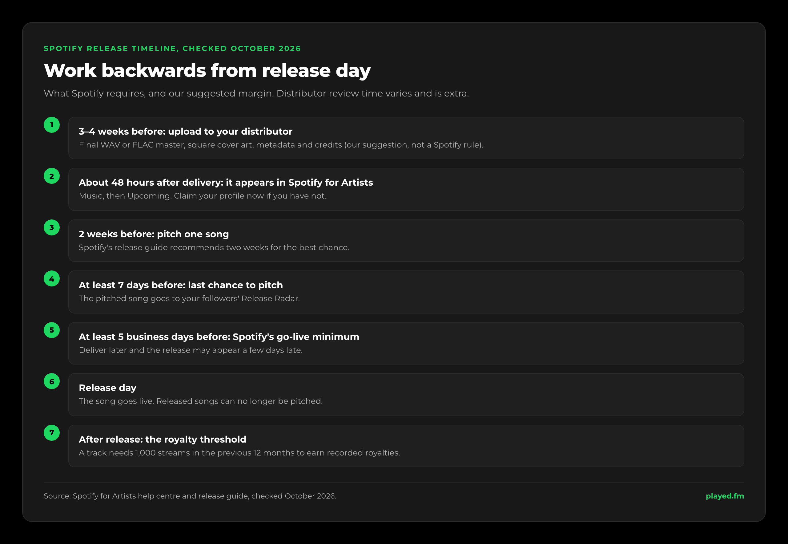 Spotify release timeline, checked October 2026. Three to four weeks before release (our suggestion): final WAV or FLAC master, square cover art and metadata uploaded to your distributor. About 48 hours after the distributor delivers: the release appears in the Upcoming tab of Spotify for Artists. Two weeks before: pitch one song, which Spotify’s release guide recommends. At least 7 days before: the latest pitch that puts your song in followers’ Release Radar. At least 5 business days before: the time Spotify says it needs to get new music live. Release day. After release: a track needs 1,000 streams in the previous 12 months to earn recorded royalties.
