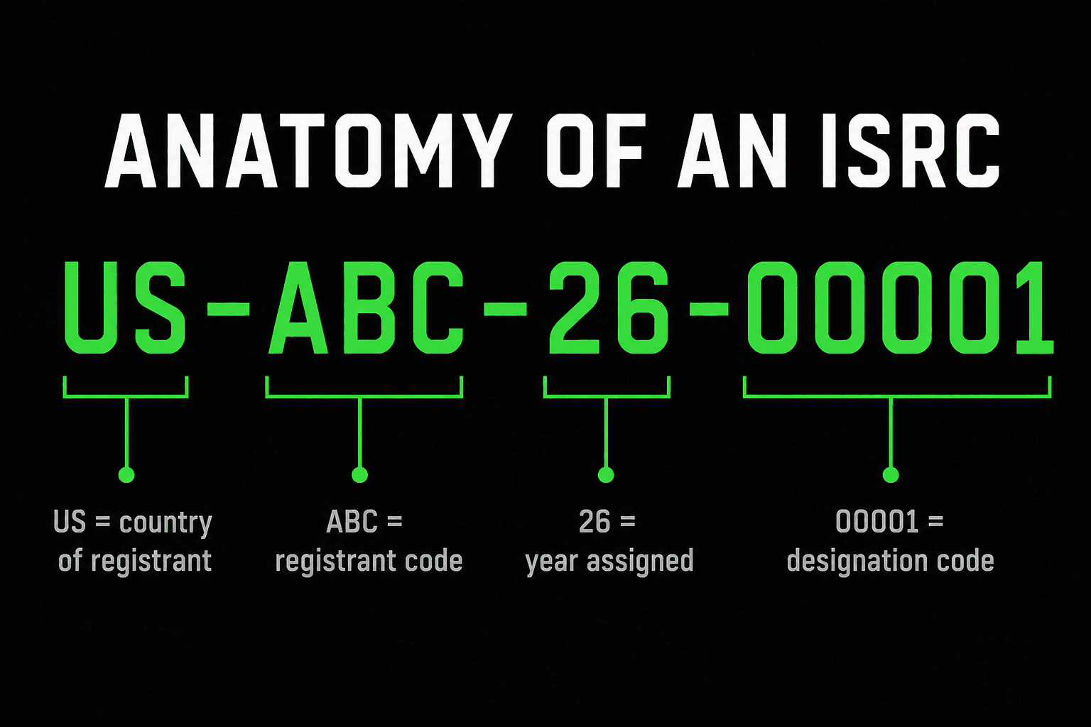 Anatomy of an ISRC code, US-ABC-26-00001. US is the country of the registrant. ABC is the registrant code. 26 is the year assigned. 00001 is the designation code.