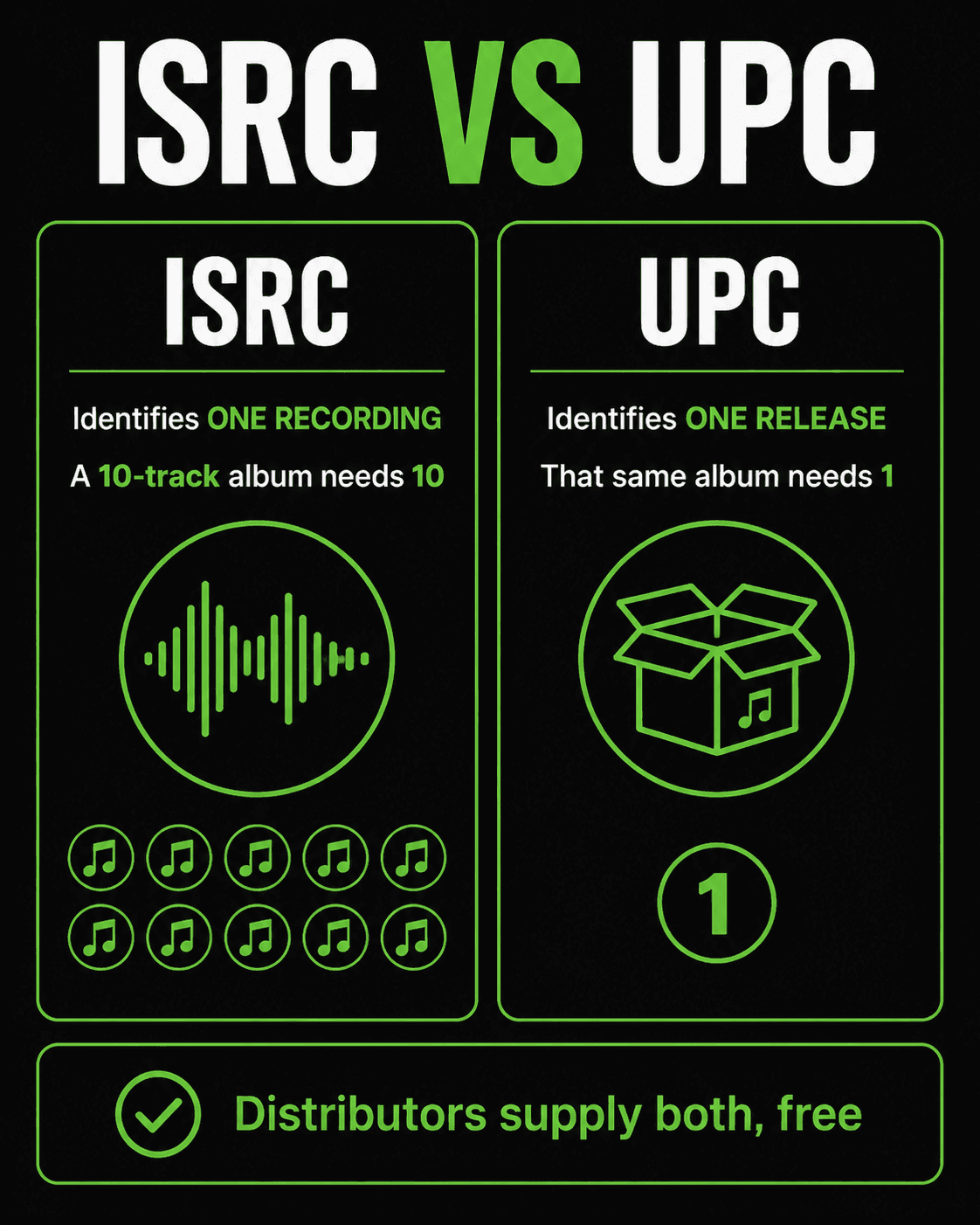 ISRC versus UPC. An ISRC identifies one recording, so a 10-track album needs 10 of them. A UPC identifies one release, so that same album needs 1. Distributors supply both, free.