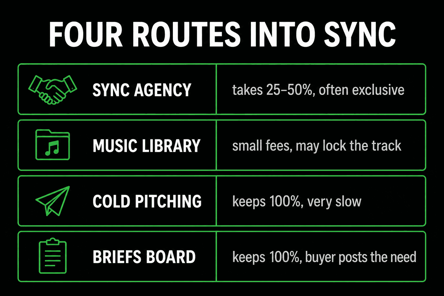 Four routes into sync licensing and what each costs you. A sync agency takes 25 to 50 percent and is often exclusive. A music library pays small fees and may lock the track. Cold pitching keeps 100 percent but is very slow. A briefs board keeps 100 percent and the buyer posts the need.