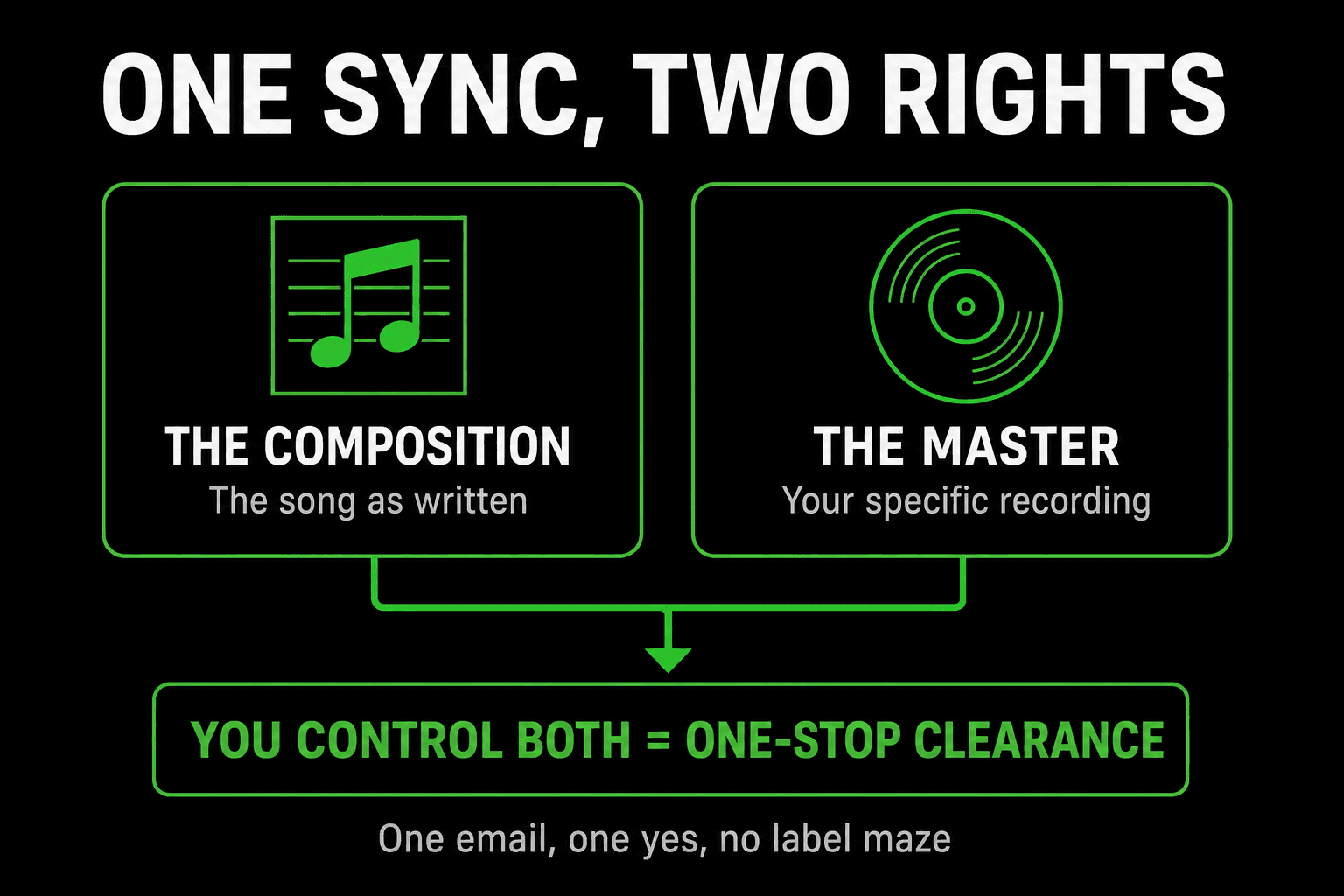 One sync, two rights. The composition is the song as written. The master is your specific recording. If you control both, you are a one-stop clearance: one email, one yes, no label maze.