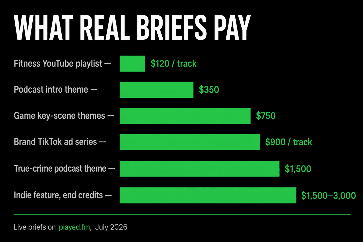 What real sync briefs pay, from live briefs on played.fm in July 2026: fitness YouTube playlist $120 per track, podcast intro theme $350, game key-scene themes $750, brand TikTok ad series $900 per track, true-crime podcast theme $1,500, indie feature end-credits song $1,500 to $3,000.