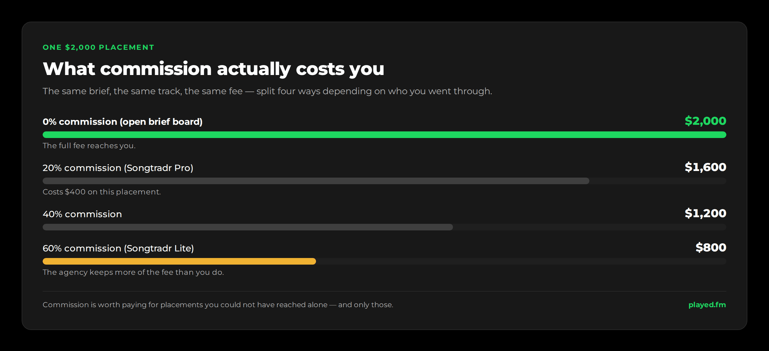 What you keep from a $2,000 sync placement at different commission rates. At 0% commission you keep the full $2,000. At 20% commission you keep $1,600. At 40% commission you keep $1,200. At 60% commission you keep $800. The difference between a 0% platform and a 60% commission tier on one placement is $1,200.