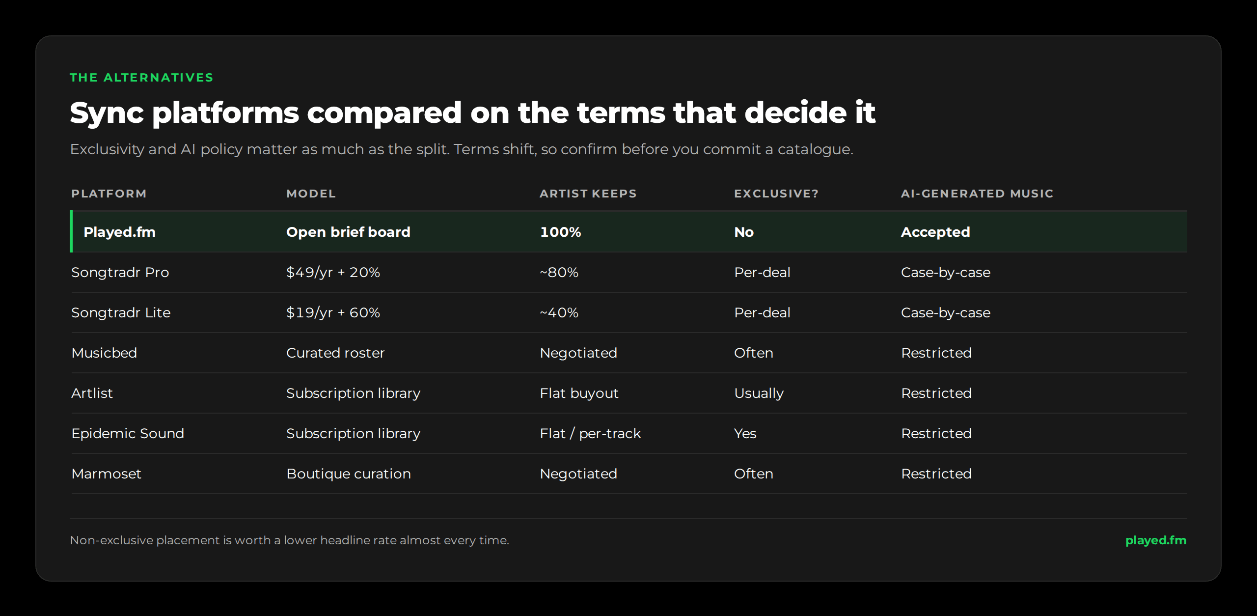 Sync platform comparison 2026. Played.fm takes 0% cut, non-exclusive, AI music accepted. Songtradr Pro pays roughly 80% to the artist, per-deal licensing, AI accepted case-by-case. Songtradr Lite pays roughly 40% to the artist, per-deal, AI case-by-case. Musicbed is curated, often exclusive, AI restricted. Artlist is a subscription buyout model, usually exclusive, AI restricted. Epidemic Sound is subscription-based, exclusive, AI restricted.