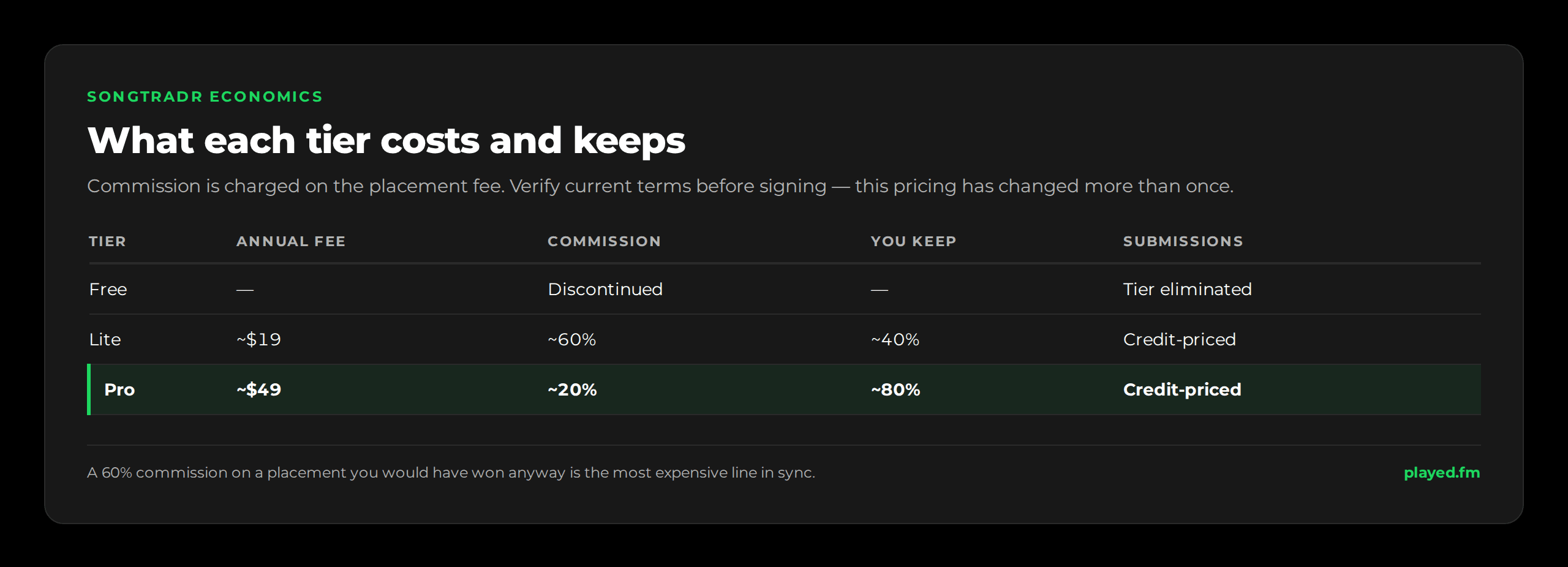 Songtradr tiers in 2026. Lite costs around $19 per year and takes roughly 60% commission on sync deals, leaving the artist about 40%. Pro costs around $49 per year and takes roughly 20% commission, leaving the artist about 80%. The free tier has been discontinued. Submissions to opportunities are priced in credits, historically 5 to 20 credits per submission.