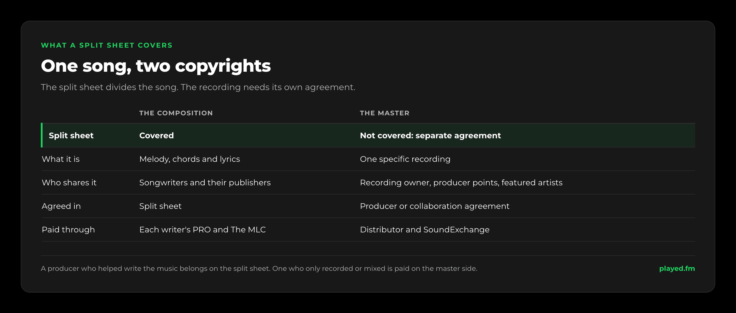 What a split sheet covers. The composition, meaning melody, chords and lyrics, is divided by the split sheet among the songwriters and their publishers, and those shares are registered with each writer's PRO and The MLC. The master, meaning one specific recording, is not covered: its ownership, producer points and featured-artist shares need a separate written agreement and are paid through the distributor and SoundExchange.