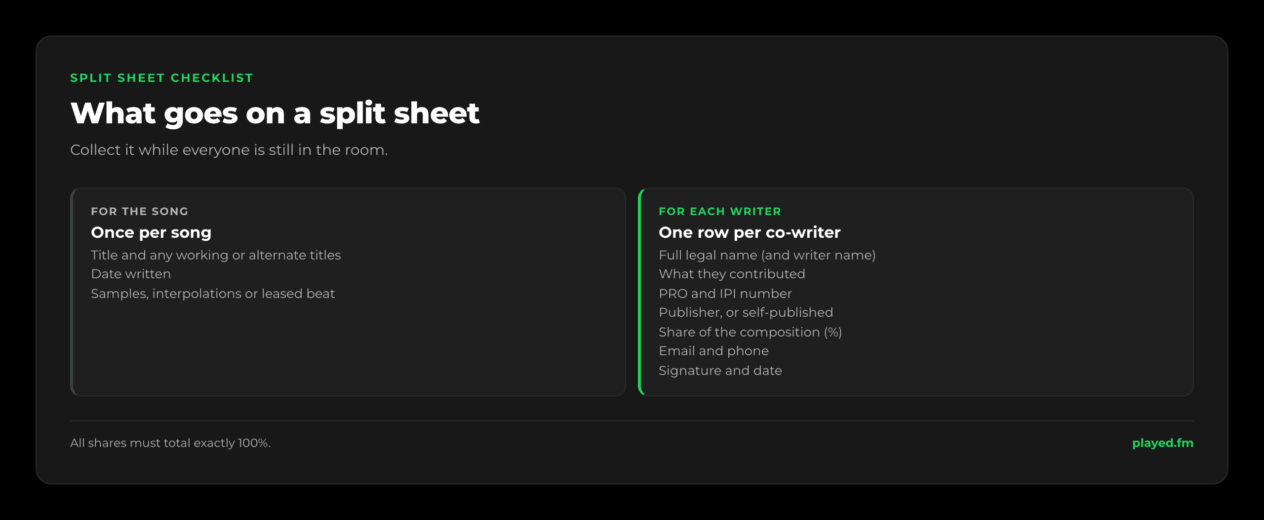 Split sheet checklist. For the song: title and any working or alternate titles, the date written, and any samples, interpolations or leased beats. For each writer: full legal name and any writer name, what they contributed, their PRO, their IPI number, their publisher or self-published, their percentage share of the composition, email and phone, and their signature and date. Check that all shares total exactly 100%.