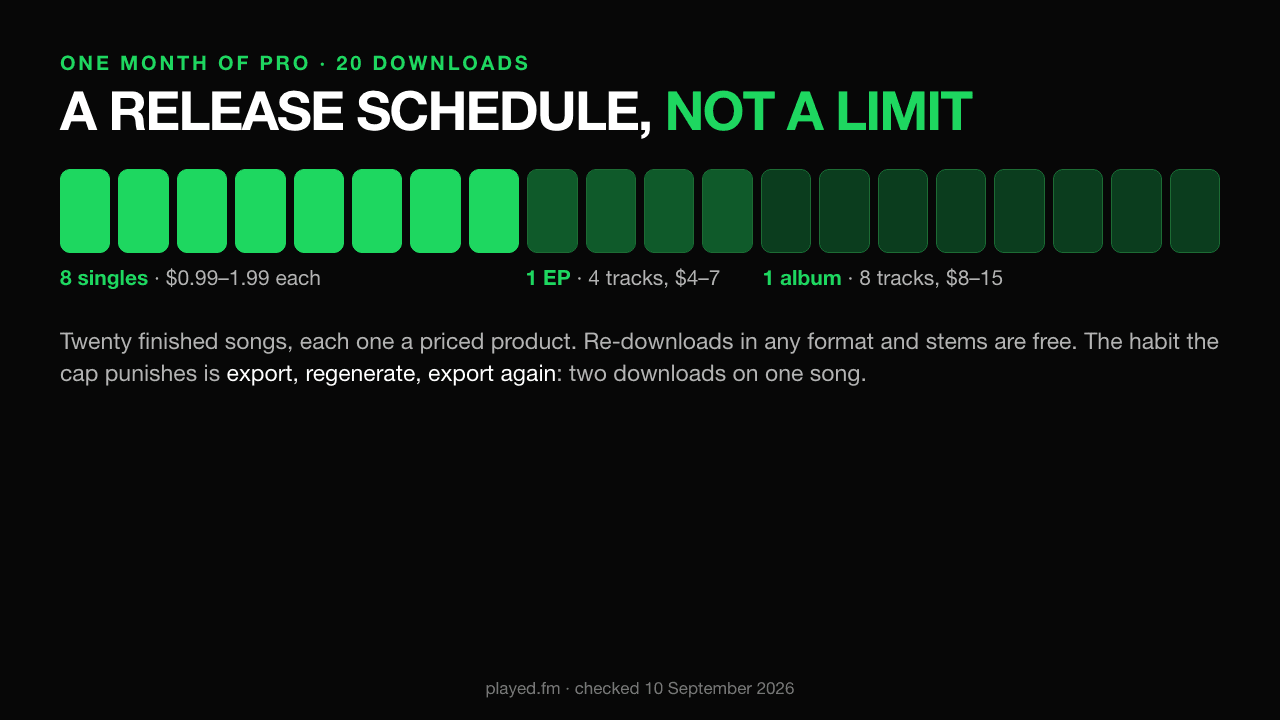 One month of 20 Pro downloads as a release plan. Eight singles at $0.99 to $1.99 each. One four-track EP at $4 to $7. One eight-track album at $8 to $15. That is 20 exports, every one of them a priced product, with re-downloads in any format and stems included at no further cost. The habit the cap punishes is exporting, regenerating and exporting again, which spends two downloads on one song.