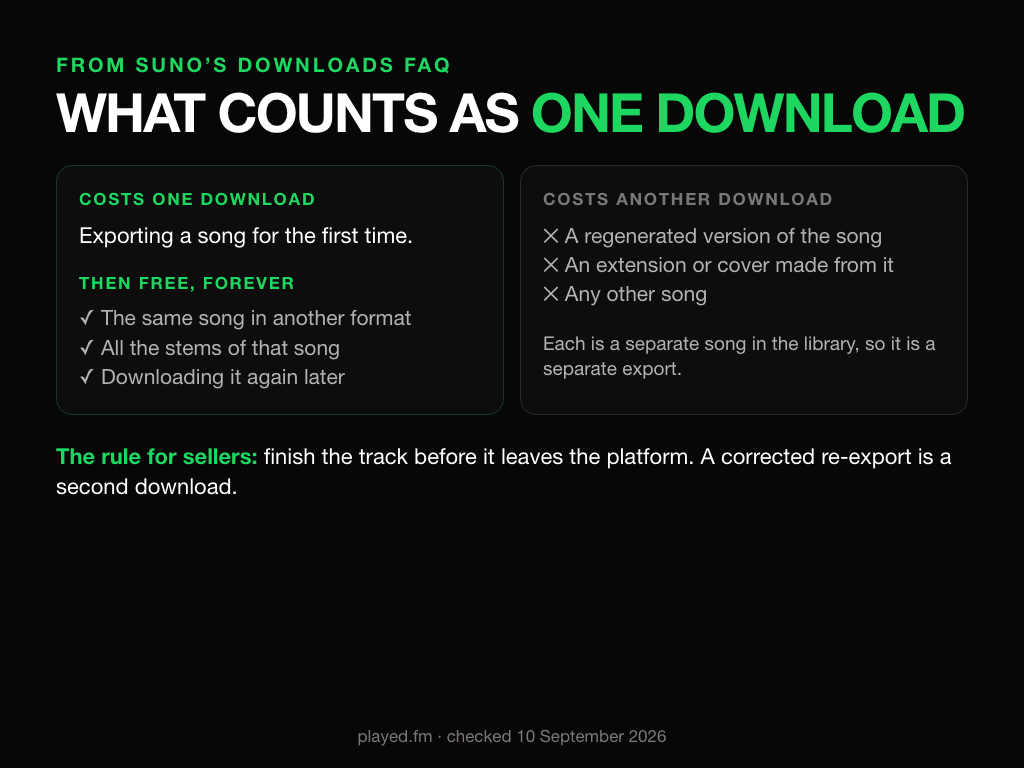 What counts as one Suno download, from Suno's FAQ. Counts as one: exporting a song for the first time. Does not cost extra: the same song in another format, all the stems of that song, downloading the same song again later. Counts as a new download: a regenerated version of the song, a different song, an extension or cover made from it, because each is a separate song in the library.