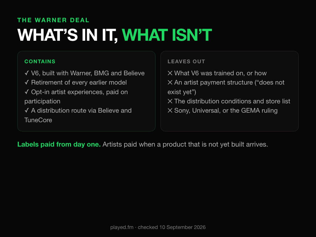 What the Suno and Warner deal contains versus what it leaves out. Contains: V6, a model developed with Warner, BMG and Believe; the retirement of every earlier Suno model; opt-in experiences where artists can choose to participate and get paid; a distribution route into stores through Believe and TuneCore. Leaves out: any disclosure of which catalogues V6 was trained on or how; a payment structure for artists, which The Next Web reports does not exist yet; the conditions and store list for distribution; any change to the Sony and Universal lawsuits or the GEMA ruling.