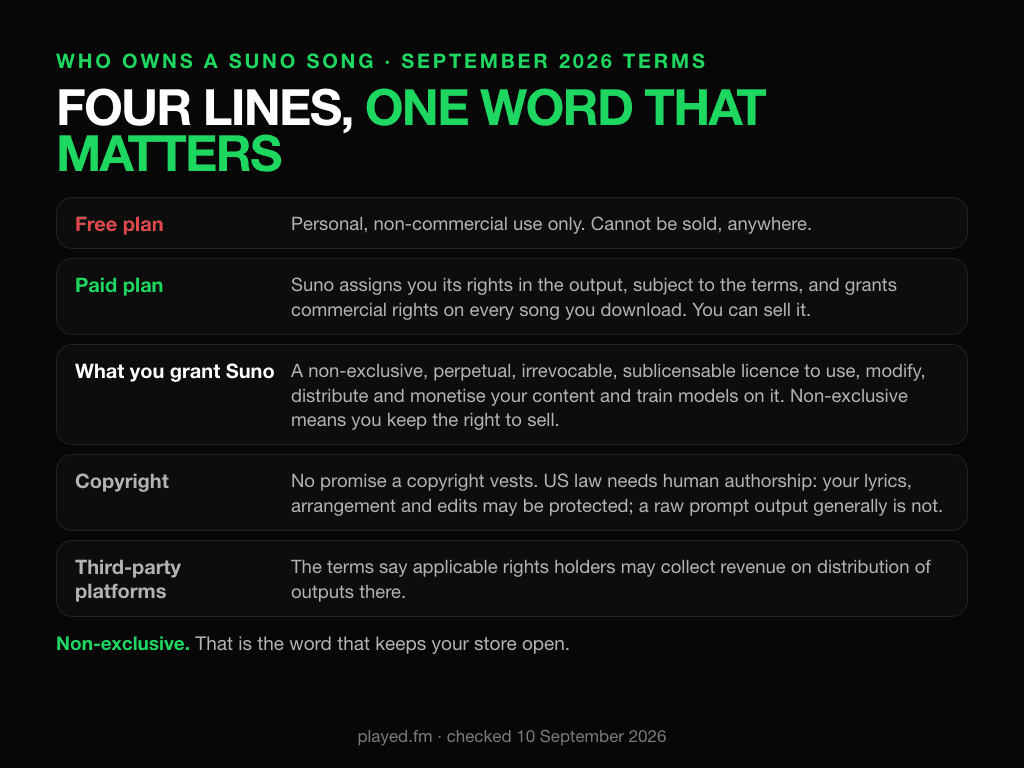 Who owns a Suno song under the September 2026 terms. Free plan: personal, non-commercial use only, cannot be sold. Paid plan, Pro or Premier: Suno assigns you its rights in the output, subject to the terms, and grants commercial rights on every song you download; you can sell it. What you grant Suno: a non-exclusive, perpetual, irrevocable, sublicensable licence to use, modify, distribute and monetise your content and to train its models on it, with moral rights waived; non-exclusive means you keep the right to sell. Copyright: Suno makes no promise that copyright vests in the output, and the US Copyright Office requires human authorship, so your lyrics, arrangement and editing may be protected while a raw prompt output generally is not. Third-party platforms: the terms say applicable rights holders may have the right to collect revenue on distribution of outputs there.