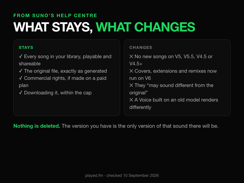 What stays and what changes when Suno retires a model, from Suno's help centre. Stays: every existing song in your library, playable and shareable on every plan; the original file exactly as generated; your commercial rights if the song was made on a paid plan; your ability to download it, subject to the download cap. Changes: no new generations with V5, V5.5, V4.5 or V4.5+; extensions, remixes and covers of old songs run on V6 and may sound different; the Voice or Persona you built on an old model behaves differently on V6.