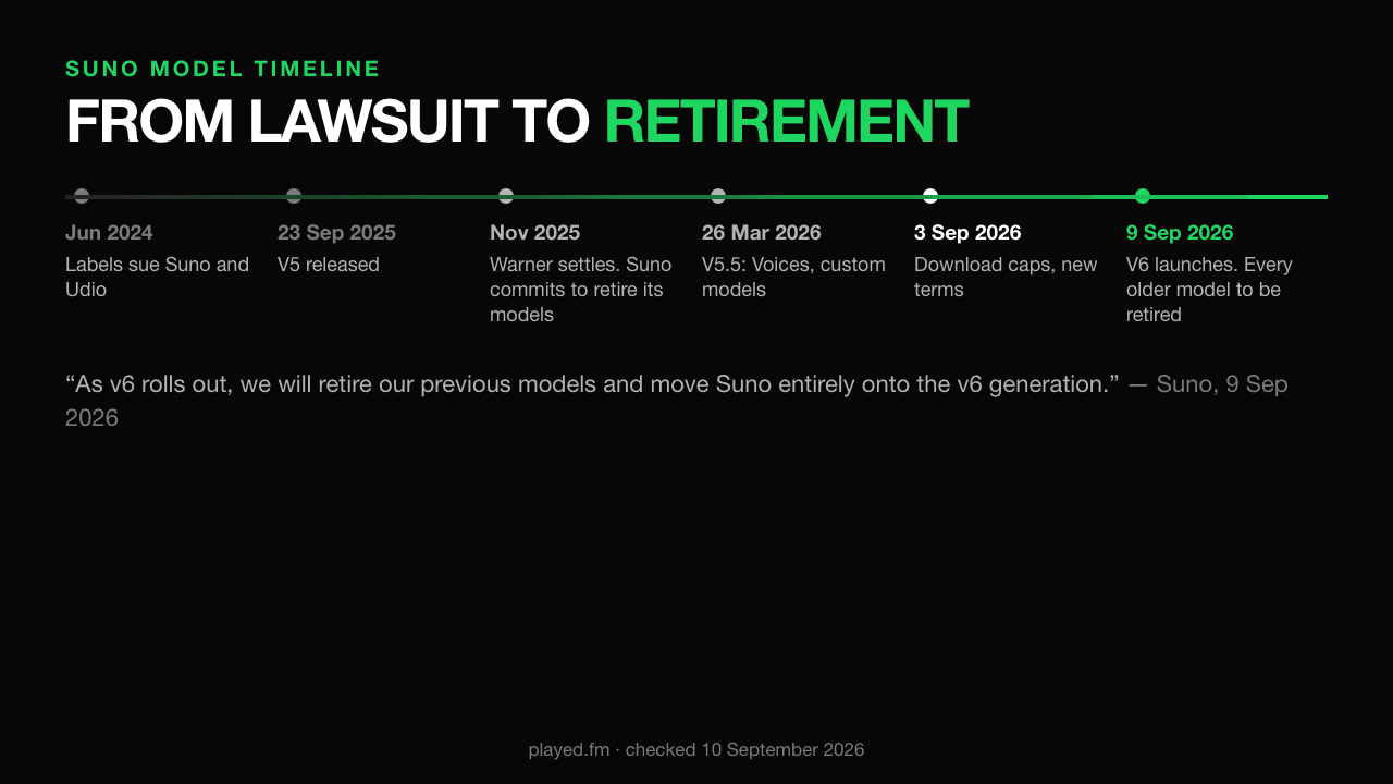 Suno model timeline. June 2024: the major labels sue Suno. 23 September 2025: V5 released. November 2025: Warner settles, and Suno commits to retire its existing models and launch licensed ones. 26 March 2026: V5.5 released with Voices and custom models. 3 September 2026: download limits and new terms take effect. 9 September 2026: V6, V6-wild and V6-mini launch, and Suno announces it will retire every previous model and move entirely onto the V6 generation.